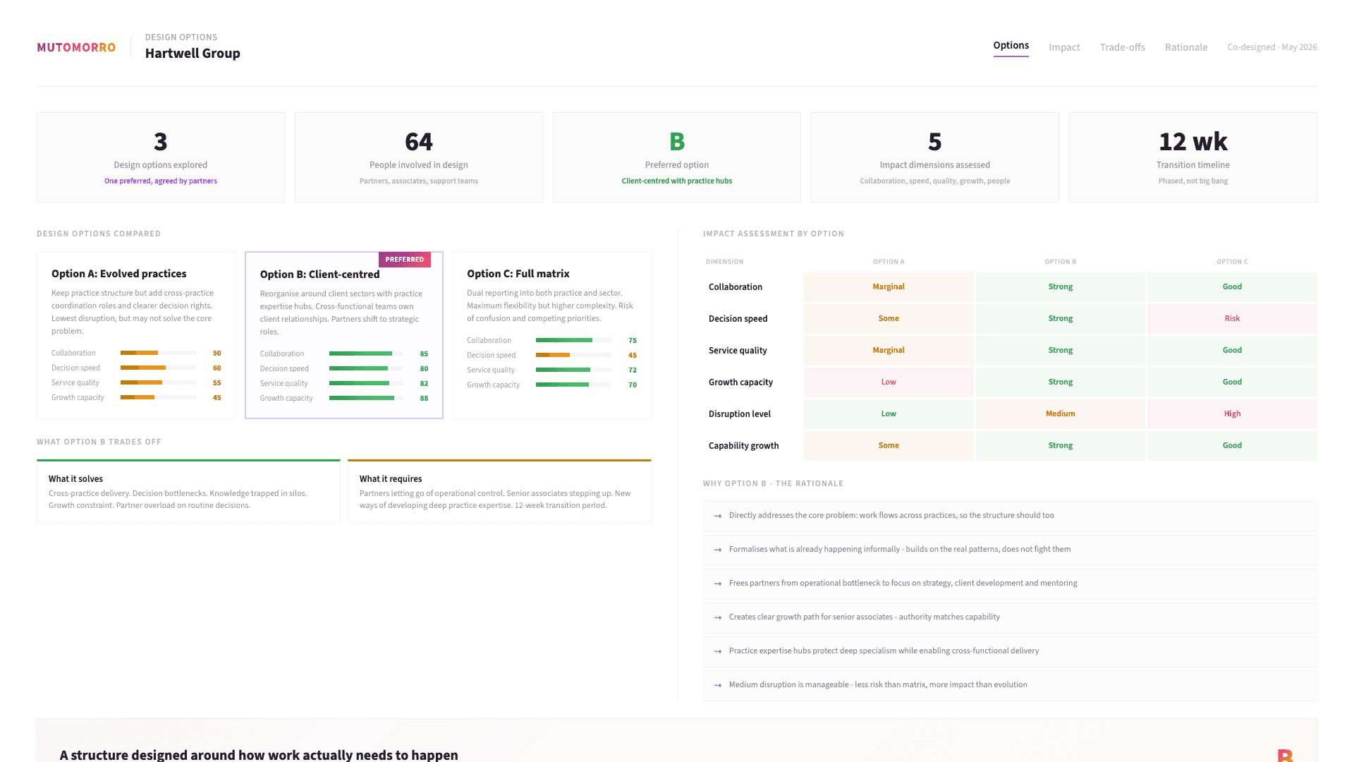 Organisational Design - Designing the organisation you need