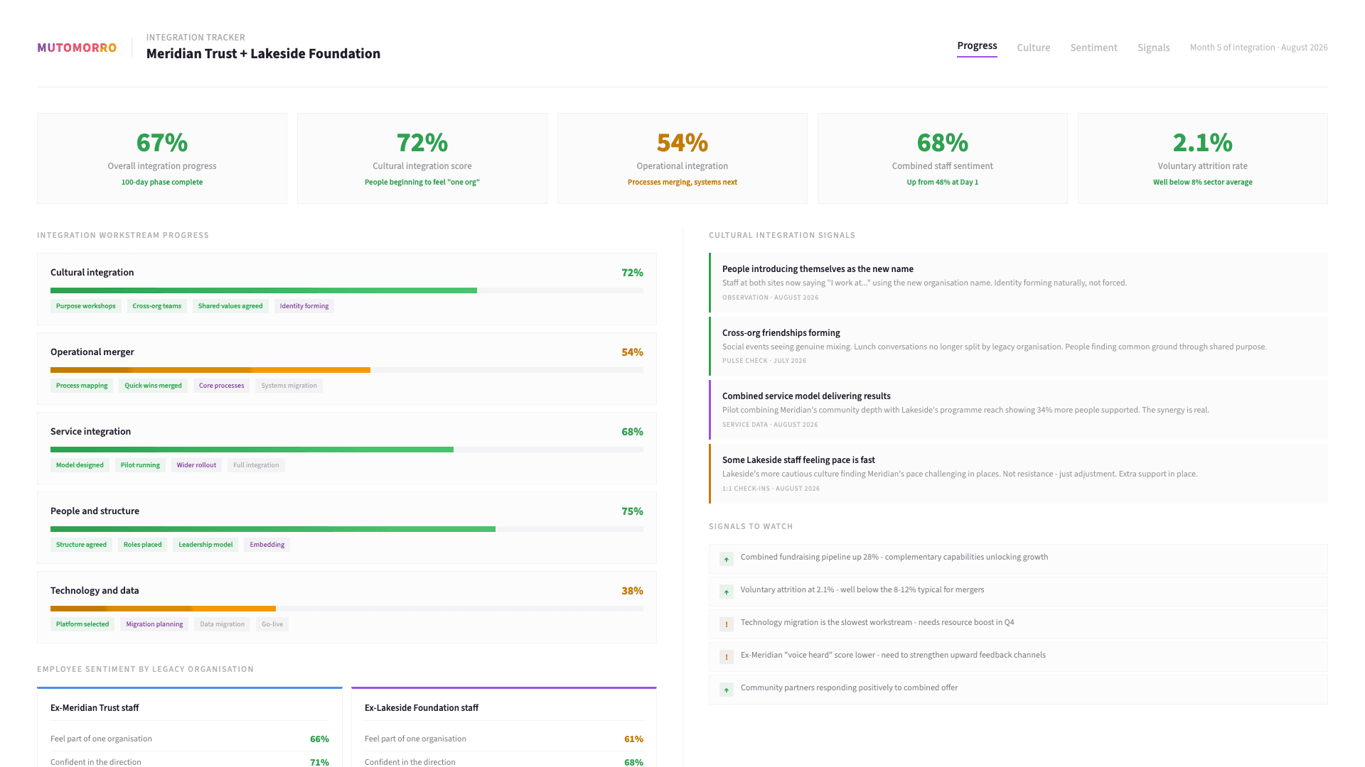Post-Merger Integration - Making integration real across the whole organisation
