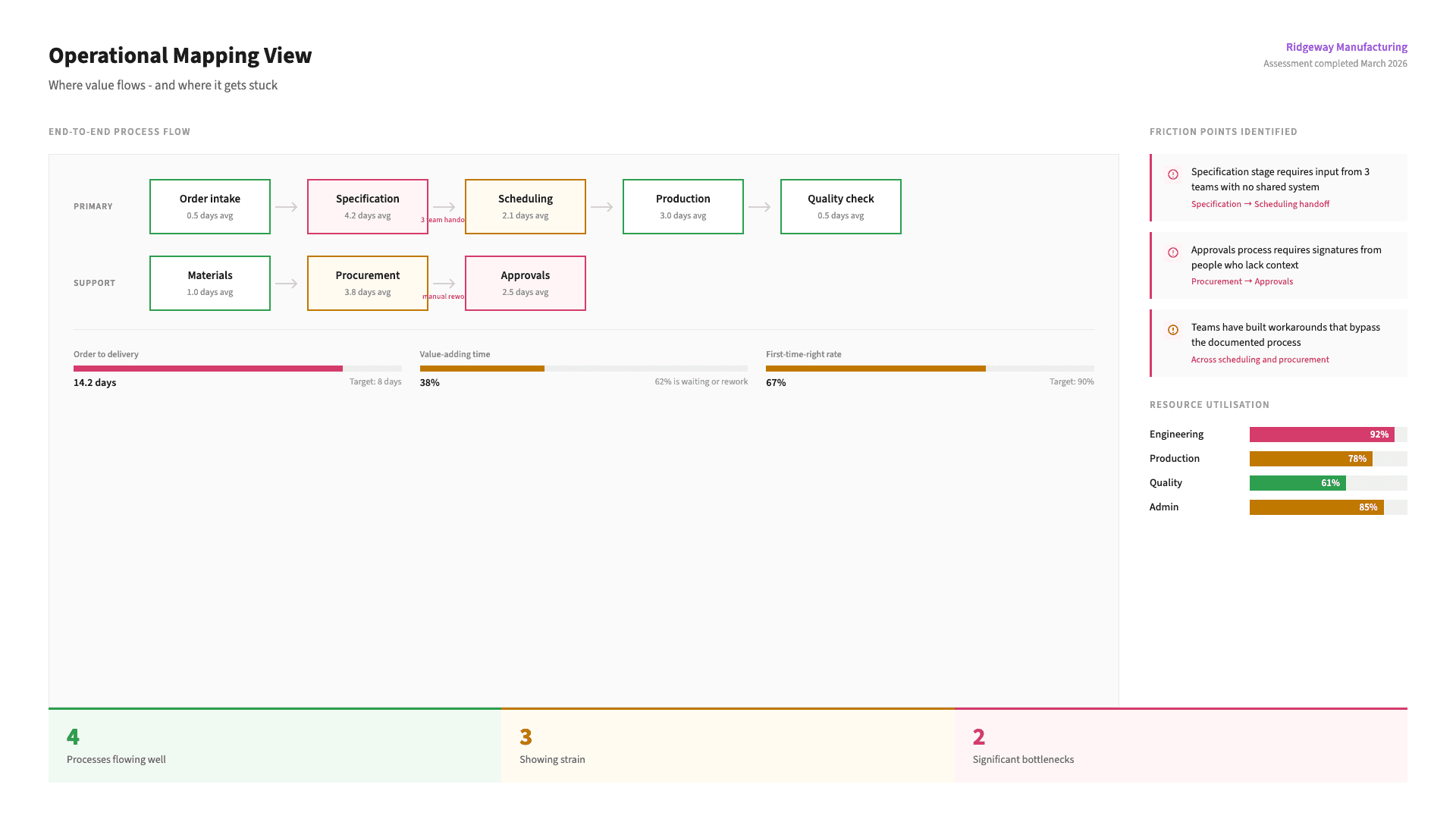 Operational Effectiveness - Understanding how work really flows through your organisation