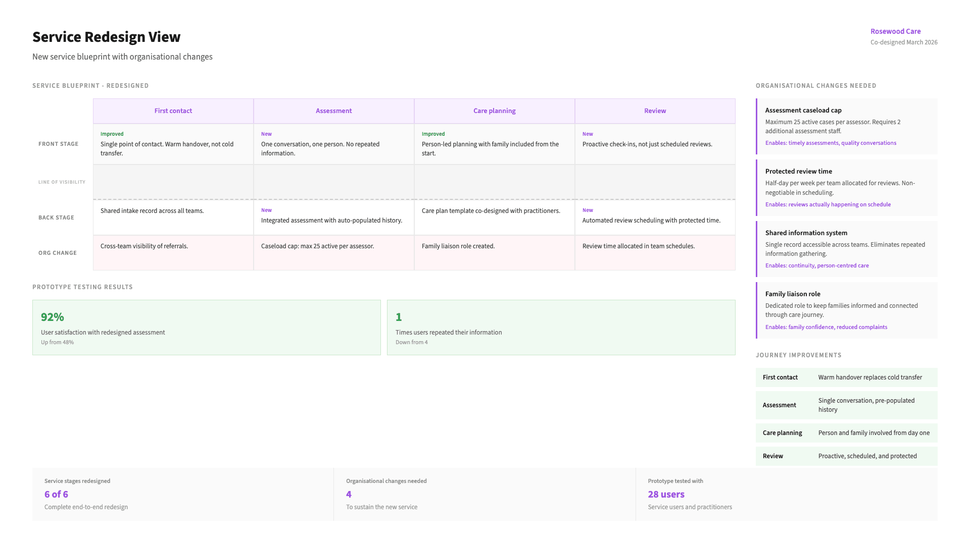 Service Design - Designing services that work for users and the organisation