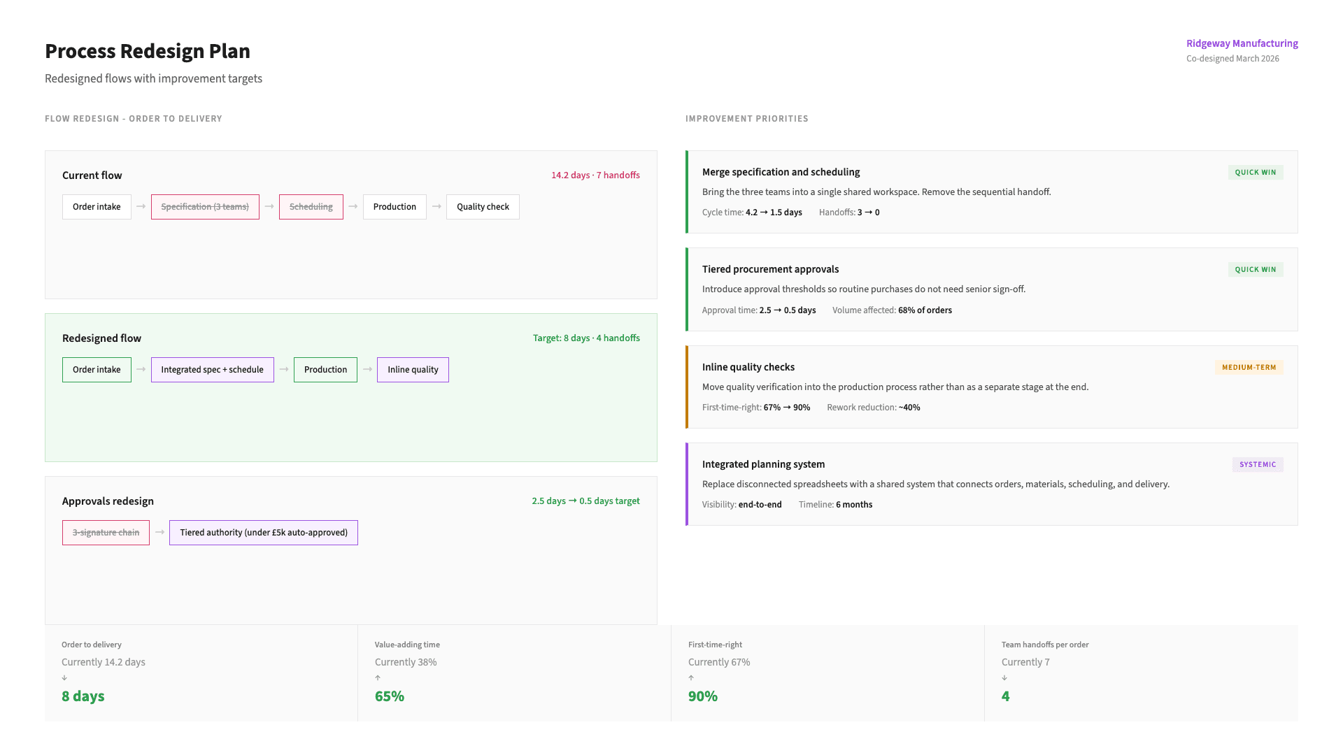 Operational Effectiveness - Designing operational improvements with the people who do the work