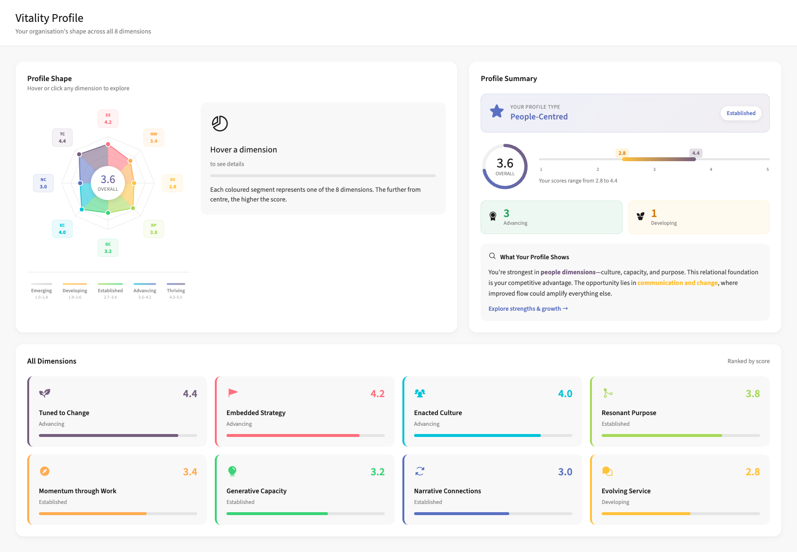 Vitality Profile showing all eight dimensions scored and ranked as horizontal bars