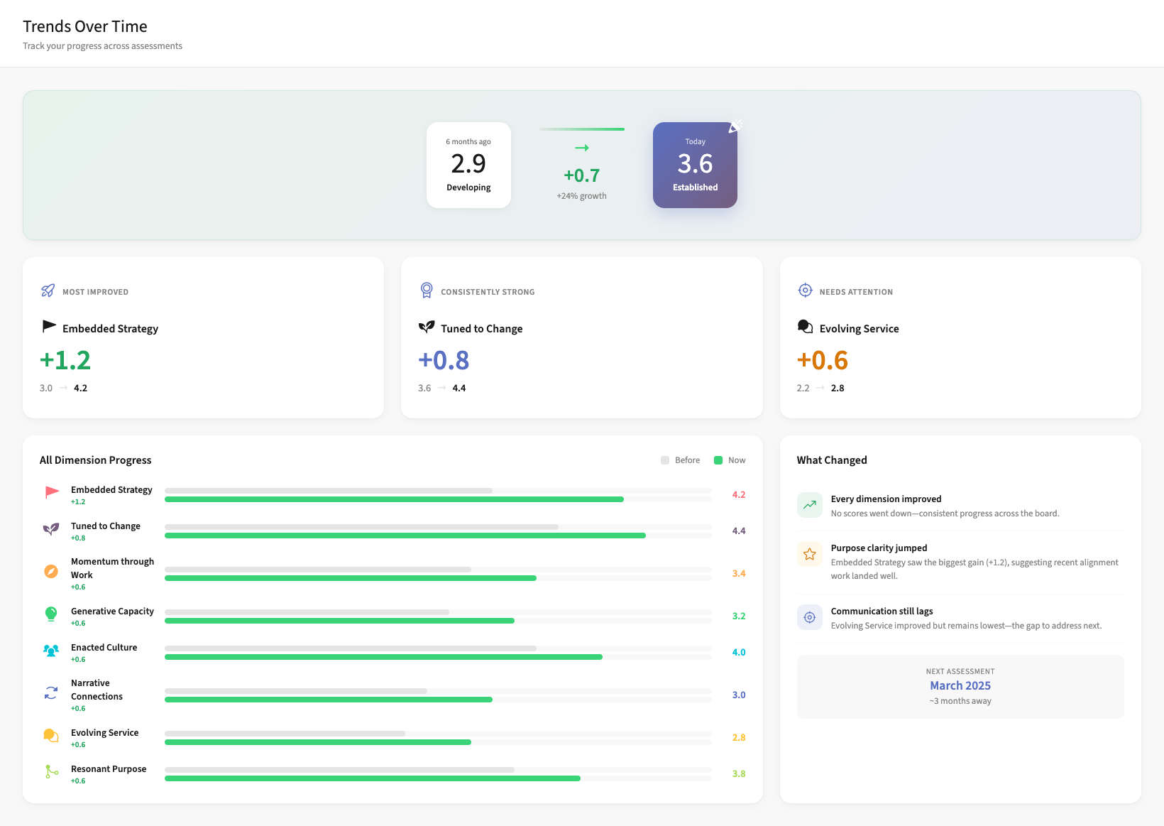 Trends over time showing before and after comparison with progress indicators