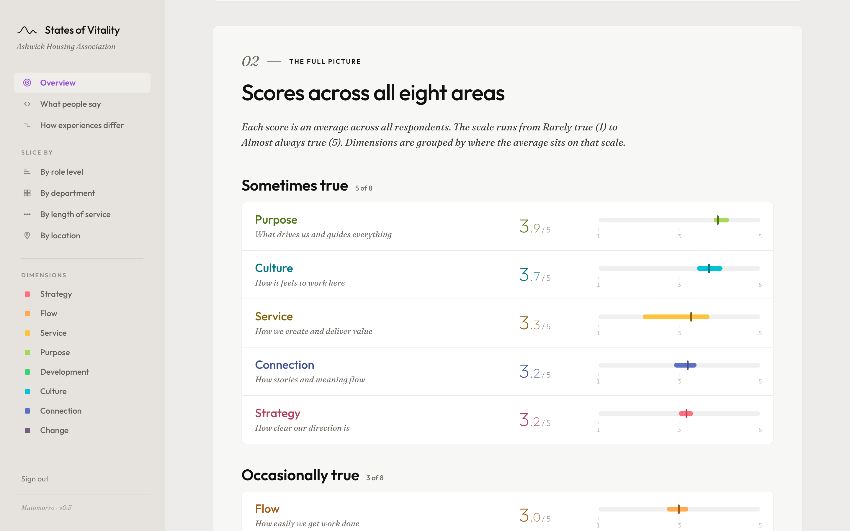 Scores across all eight areas - each dimension grouped by frequency language from Rarely true through to Almost always true