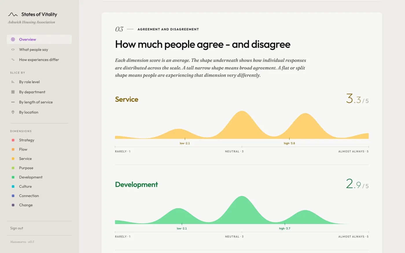 Drill down into a single question - see how different demographic groups responded