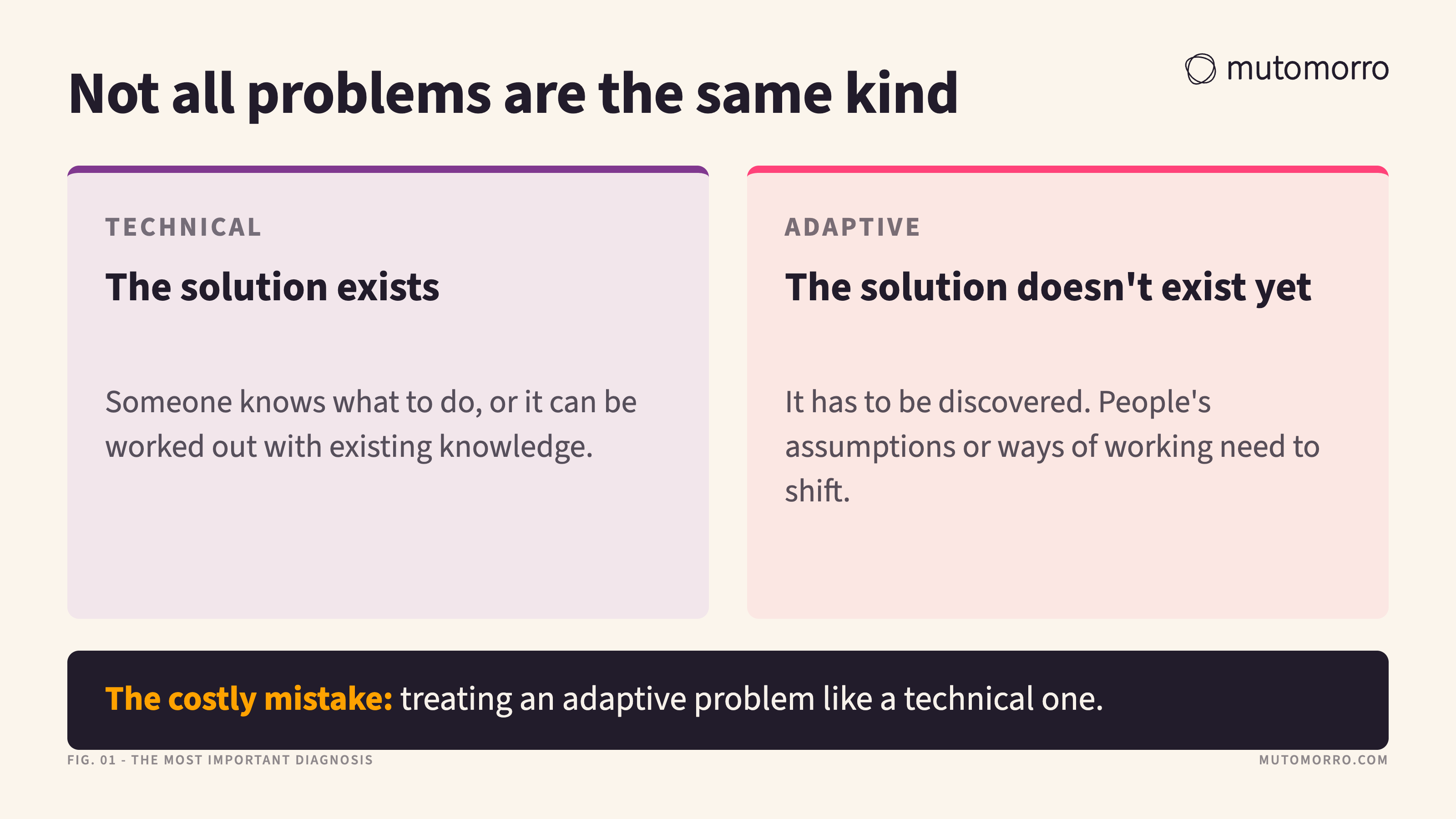 Two-column card contrasting technical problems, where the solution already exists and can be worked out with existing knowledge, with adaptive problems, where the solution has to be discovered and people have to change how they think.