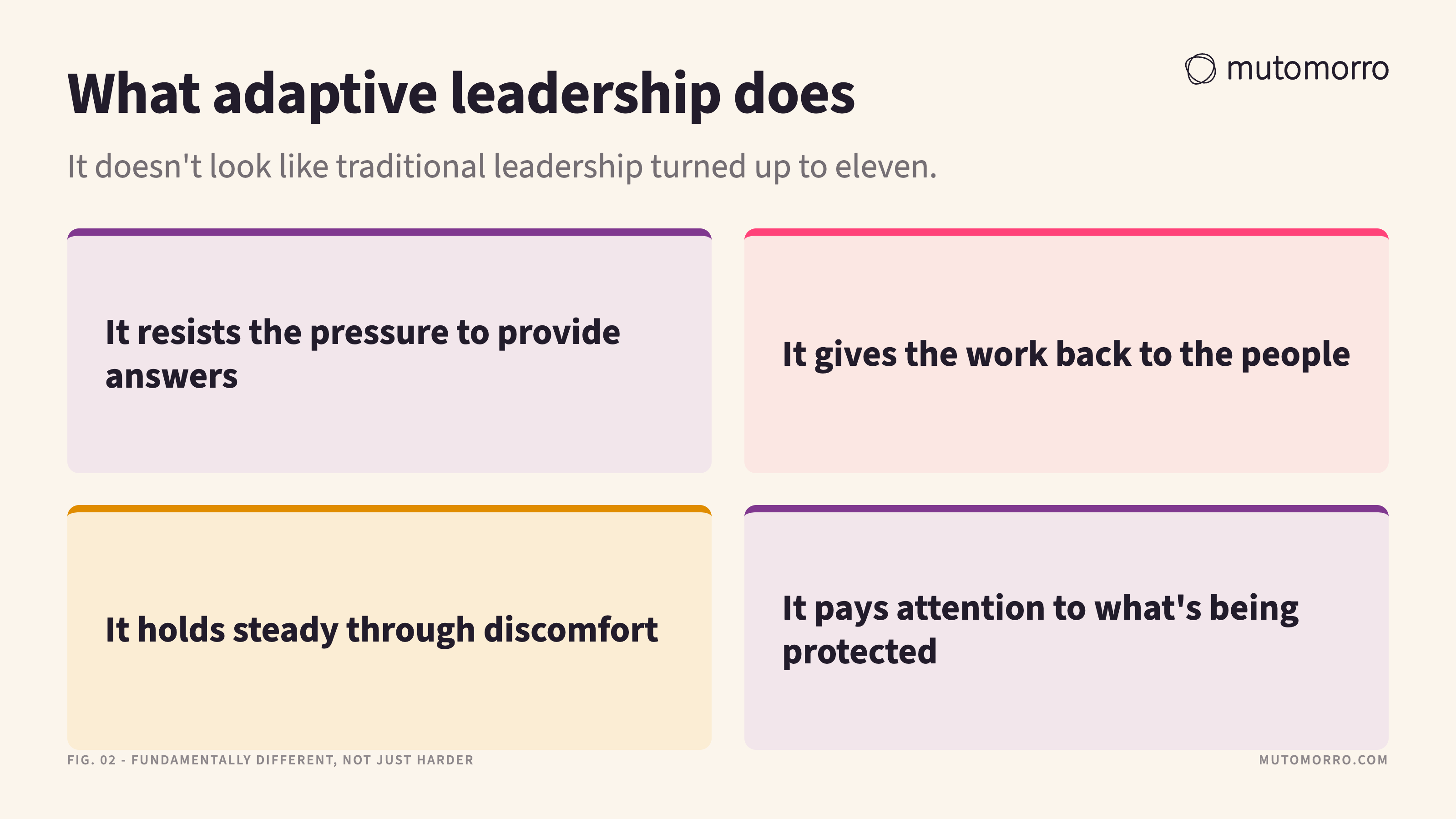 Four-cell card on what adaptive leadership actually does: resists the pressure to provide answers, gives the work back to the people, holds steady through discomfort, and pays attention to what is being protected.