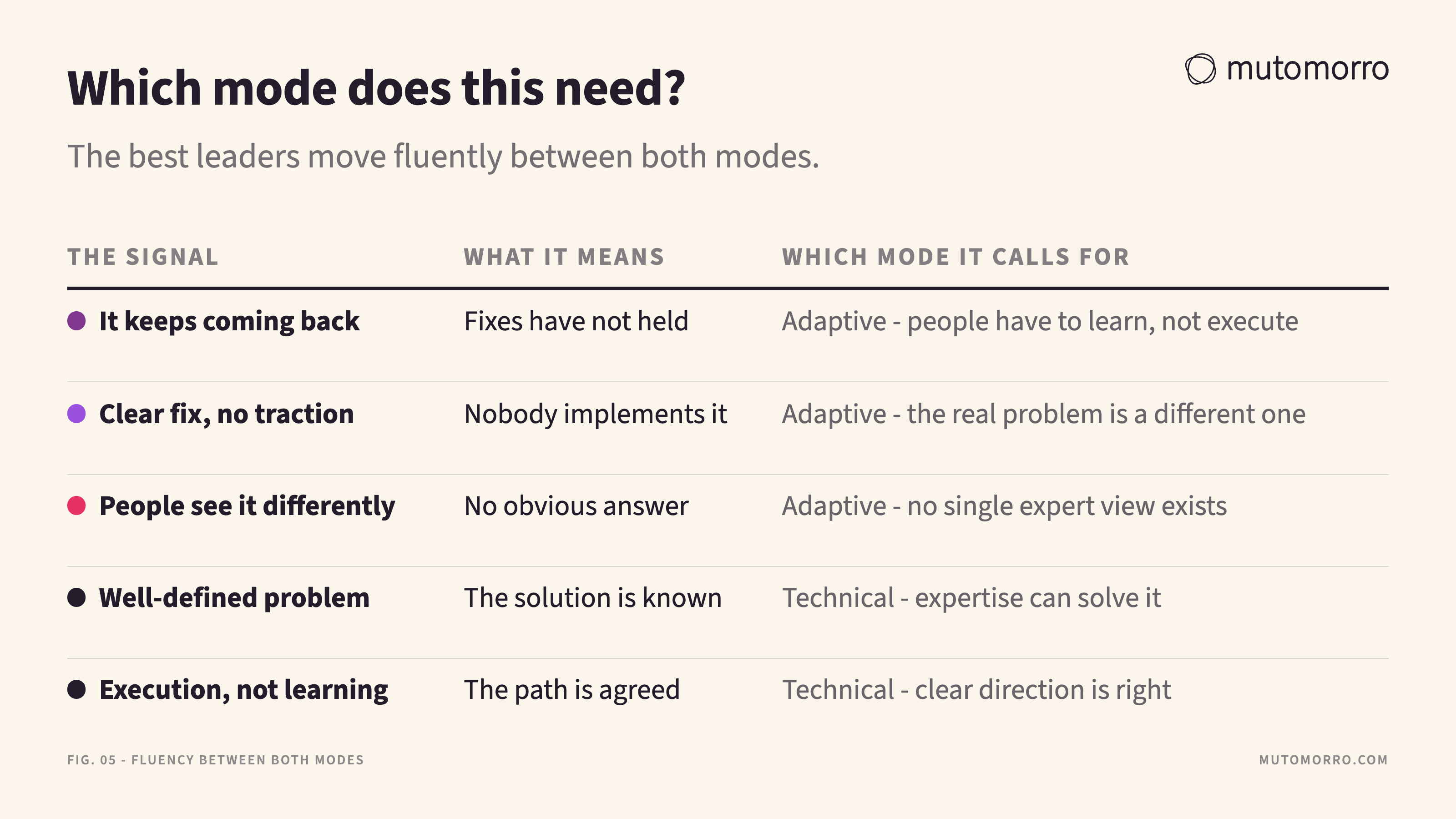 Signal table matching five situations to the leadership mode each one calls for - three that point to adaptive work and two that point to technical work - with what each signal usually means.