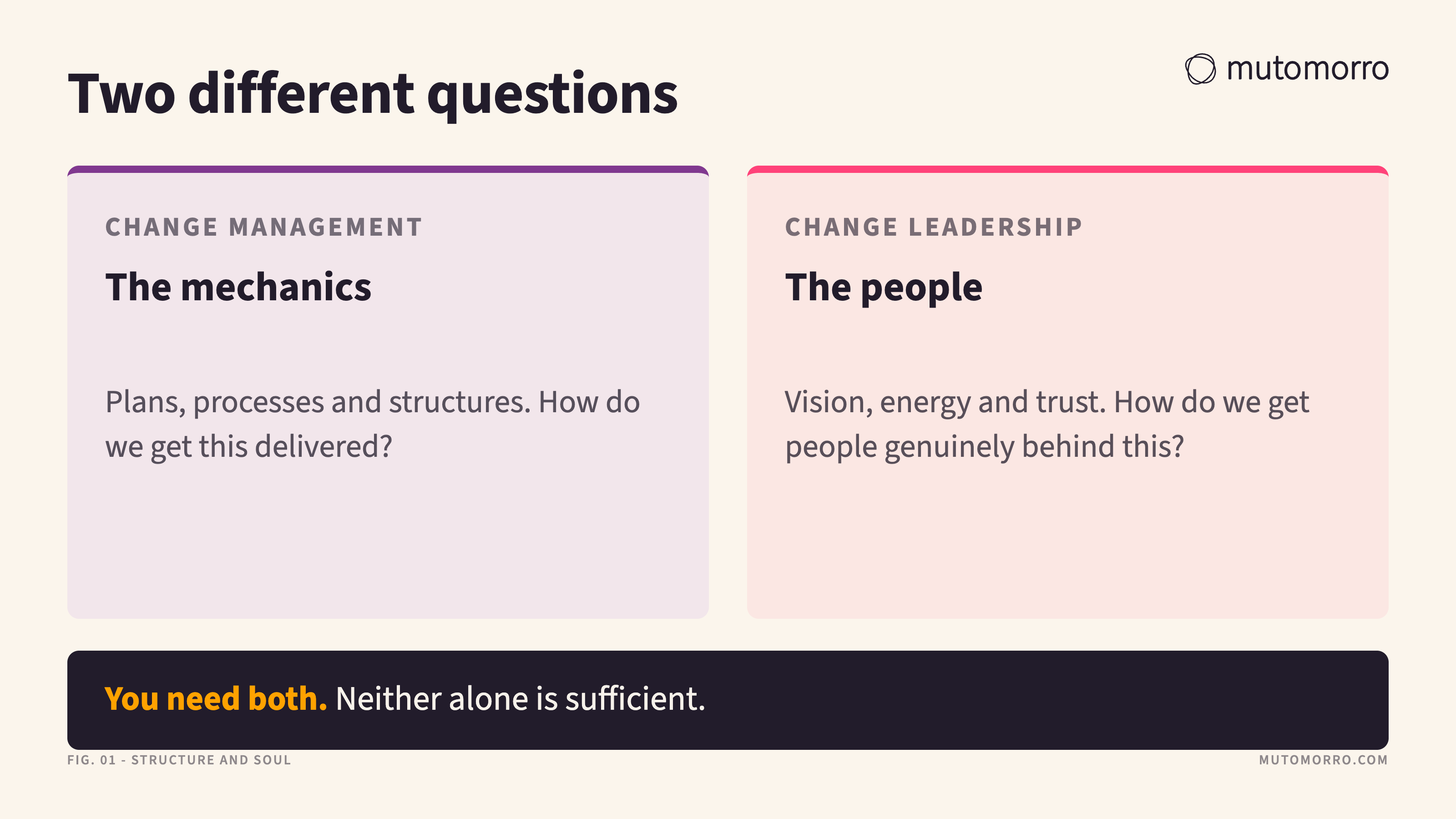 Two-column card showing that change management and change leadership answer different questions - how do we get this delivered, and how do we get people genuinely behind this.