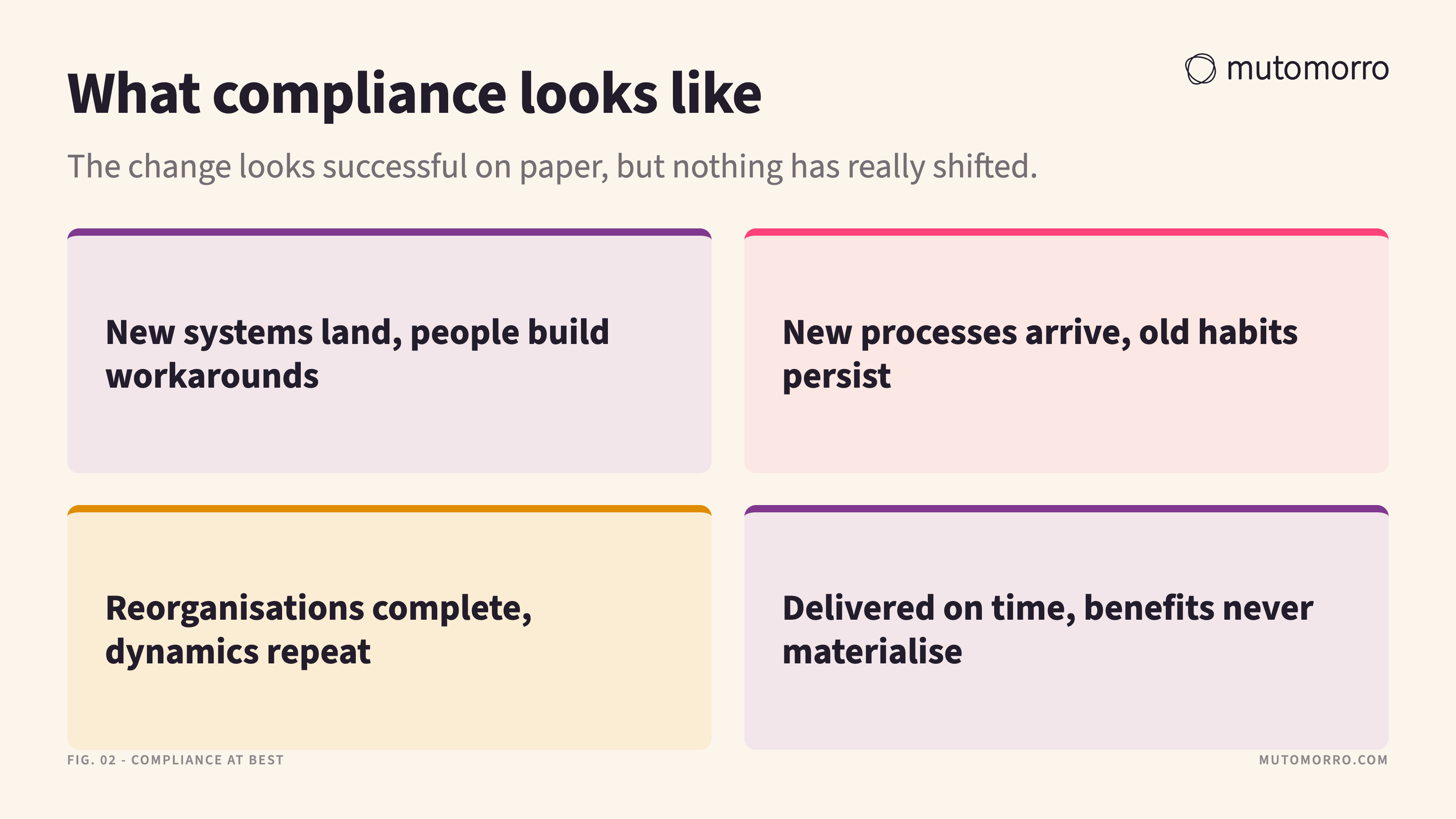 Four-cell card of the recognisable ways compliance shows up: new systems land and people build workarounds, new processes arrive and old habits persist, reorganisations complete and the same dynamics repeat, and projects deliver on time while the benefits never materialise.
