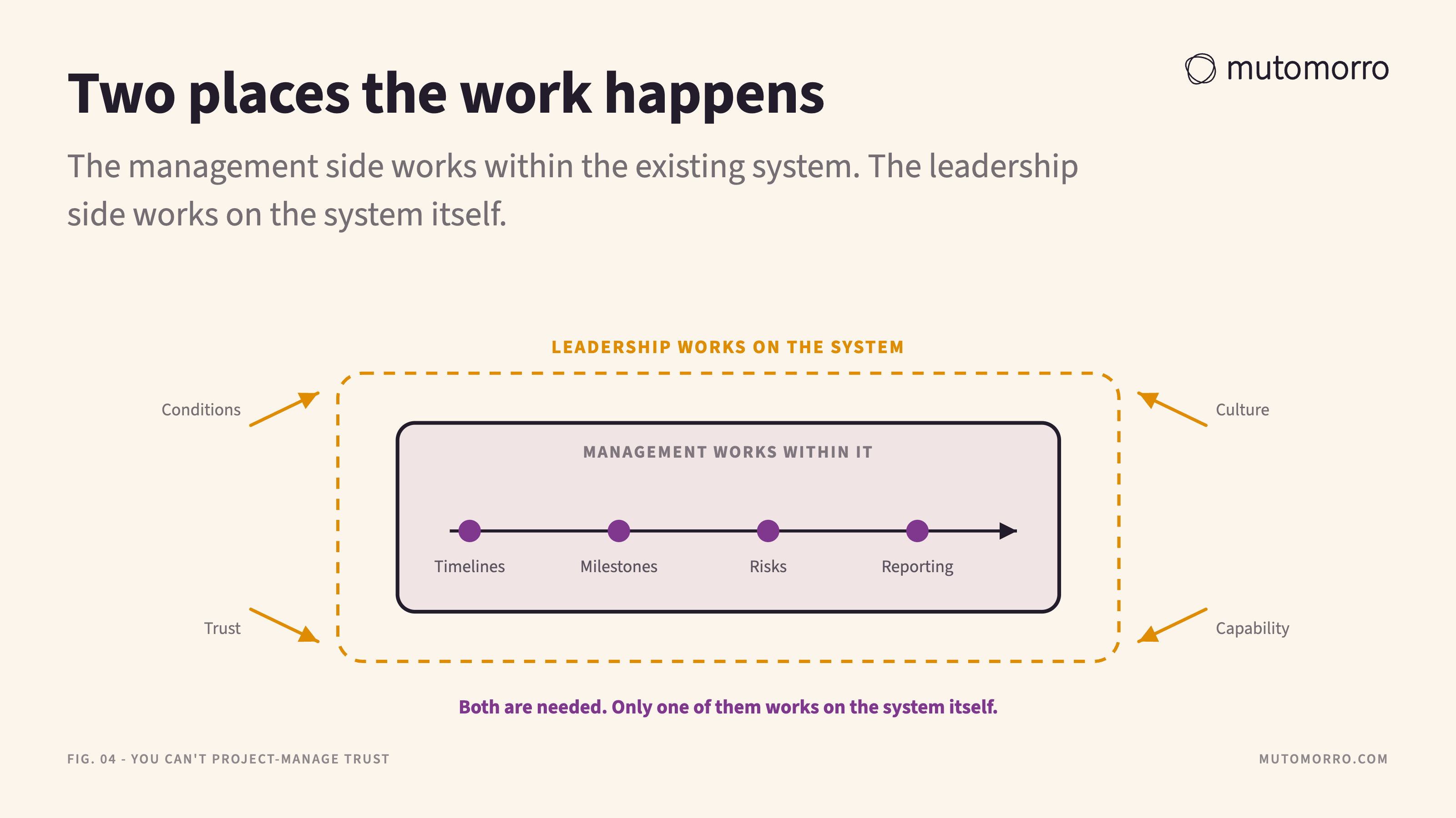 One organisational system drawn as a single boundary. Inside it, a track of timelines, milestones, risks and reporting with an arrow running through them shows the management work moving a change along within the existing system. Outside it, arrows labelled conditions, culture, trust and capability press on the boundary itself and a dashed outline shows it shifting, which is the leadership work on the system.