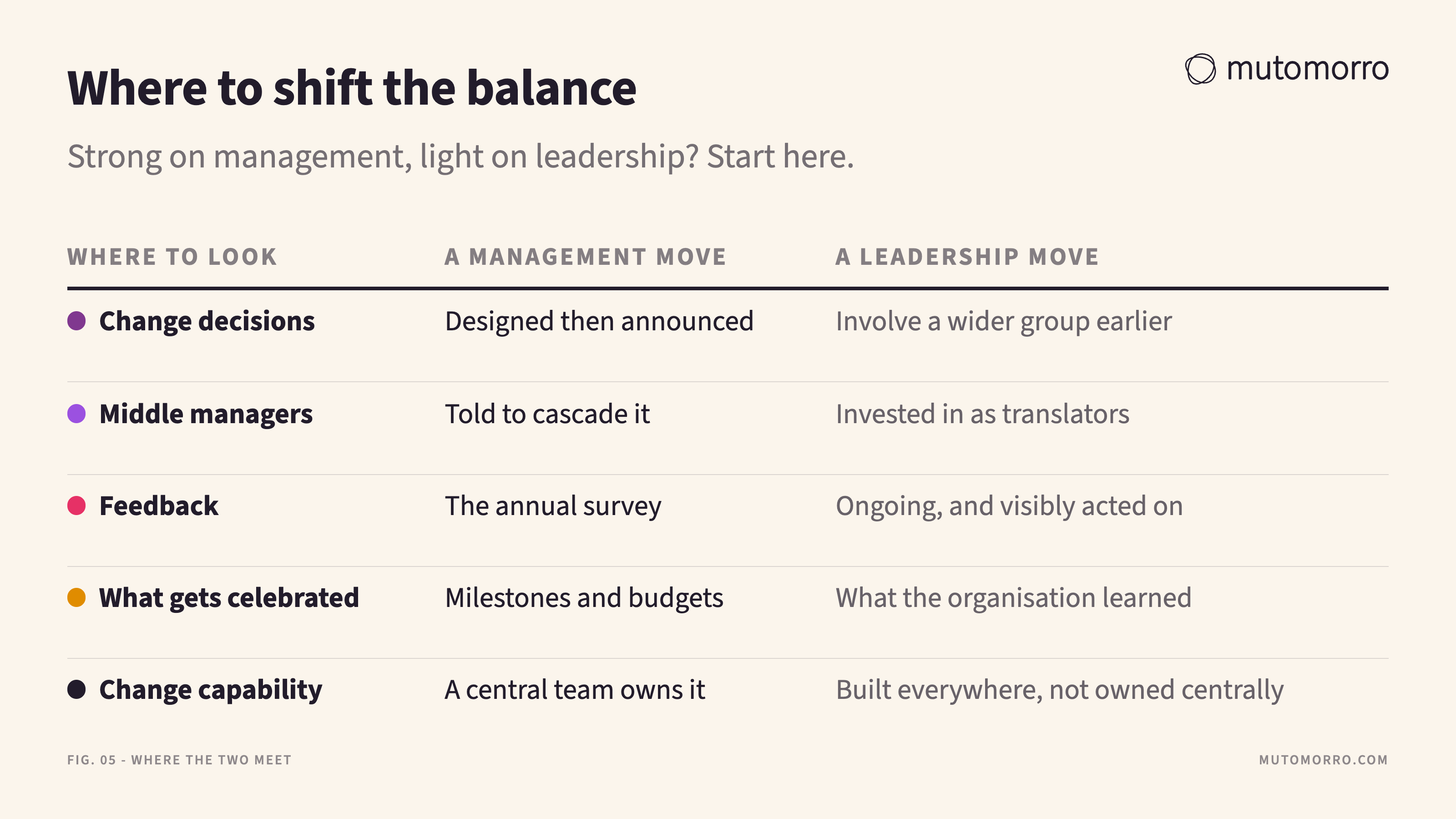 Signal table pairing five management moves with the leadership move that shifts the balance - how change decisions get made, how middle managers are treated, how feedback works, what gets celebrated, and where change capability sits.