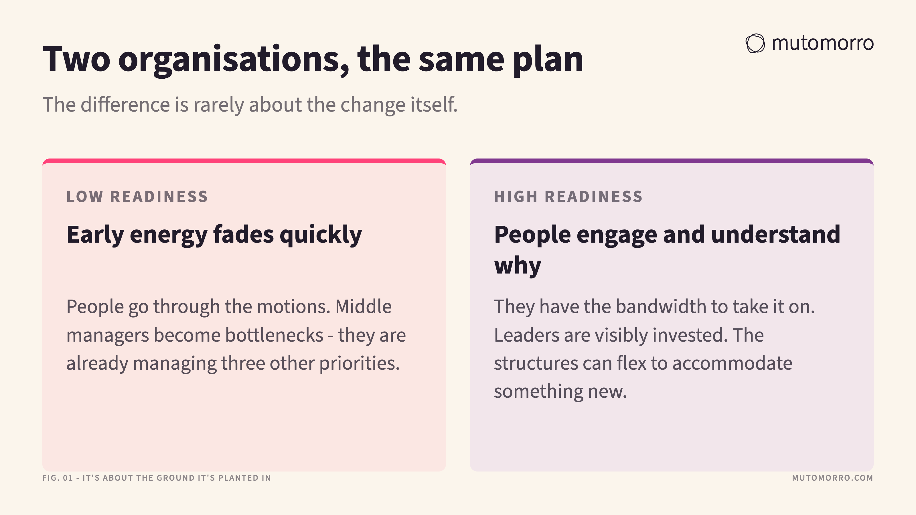 Two-column card contrasting what happens when readiness is low - early energy fades, people go through the motions, middle managers become bottlenecks - with what happens when readiness is high: people engage, they have the bandwidth, leaders are visibly invested and the structures can flex.