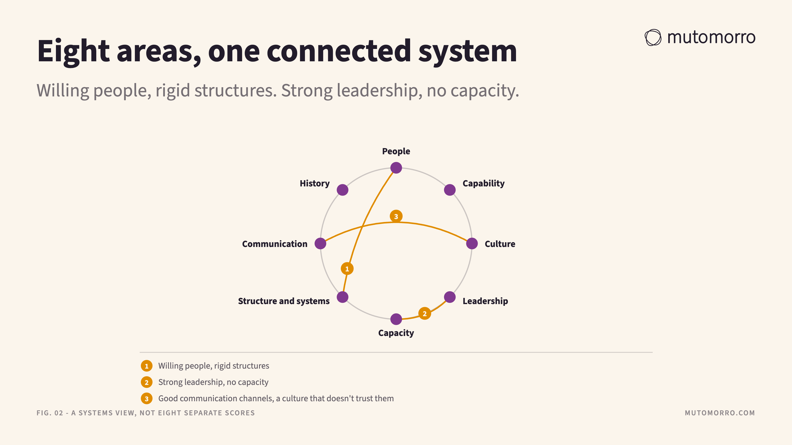 Ring diagram of the eight areas a readiness assessment looks at - people, capability, culture, leadership, capacity, structure and systems, communication and history - arranged around the change, with three cross-links drawn between pairs the article names: willing people against rigid structures, strong leadership against no capacity, and good channels against a culture that does not trust them.