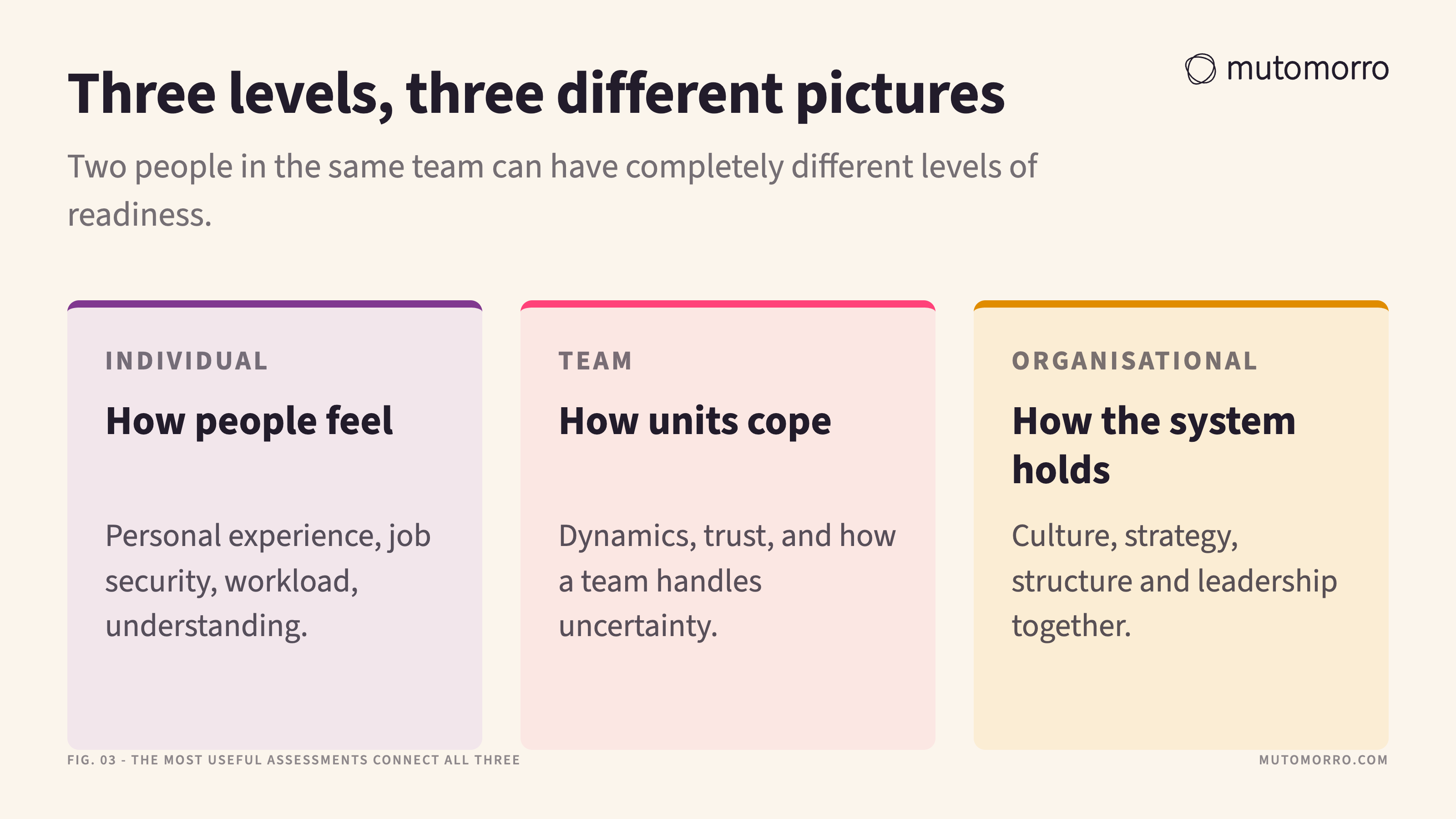 Three-column card setting out the individual, team and organisational levels of readiness, and the different picture each one gives.