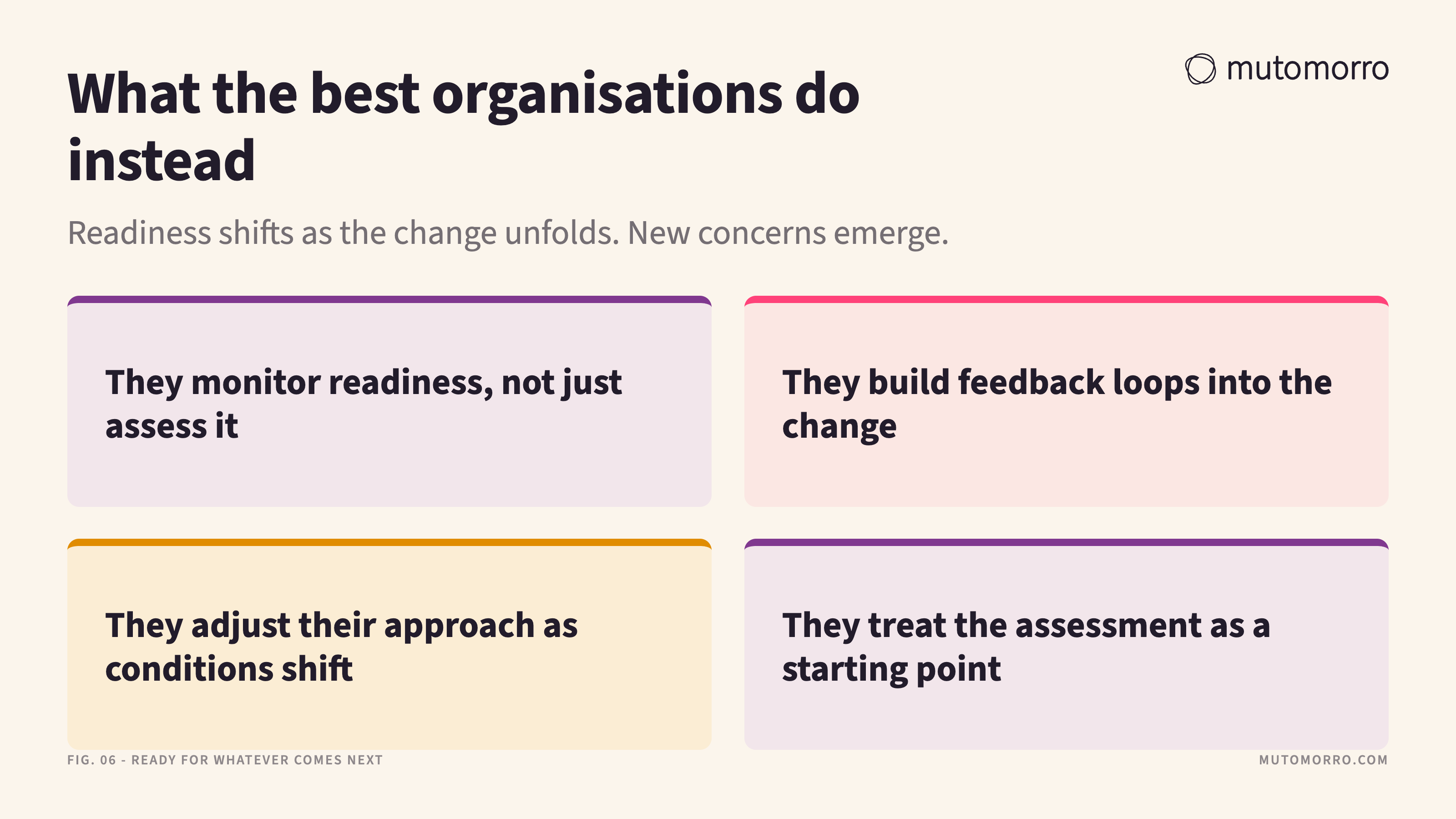 Four-cell card on treating readiness as ongoing: monitoring rather than assessing once, building feedback loops into the change, adjusting the approach as conditions shift, and treating the assessment as a starting point.