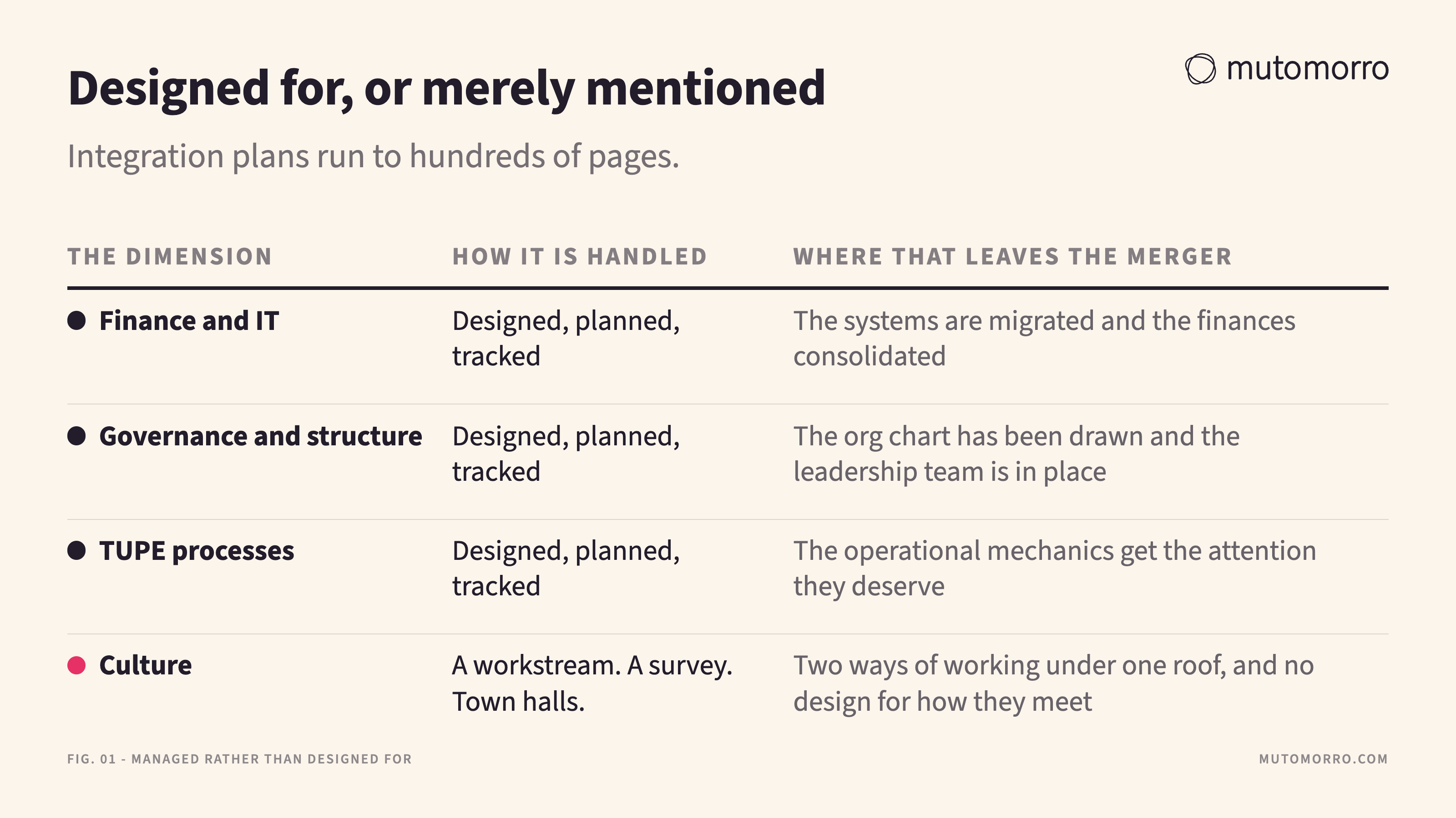 Table comparing how merger integration handles four dimensions: finance and IT, governance and structure, and TUPE processes are each designed, planned and tracked, while culture is only mentioned as a workstream, a survey or town halls.