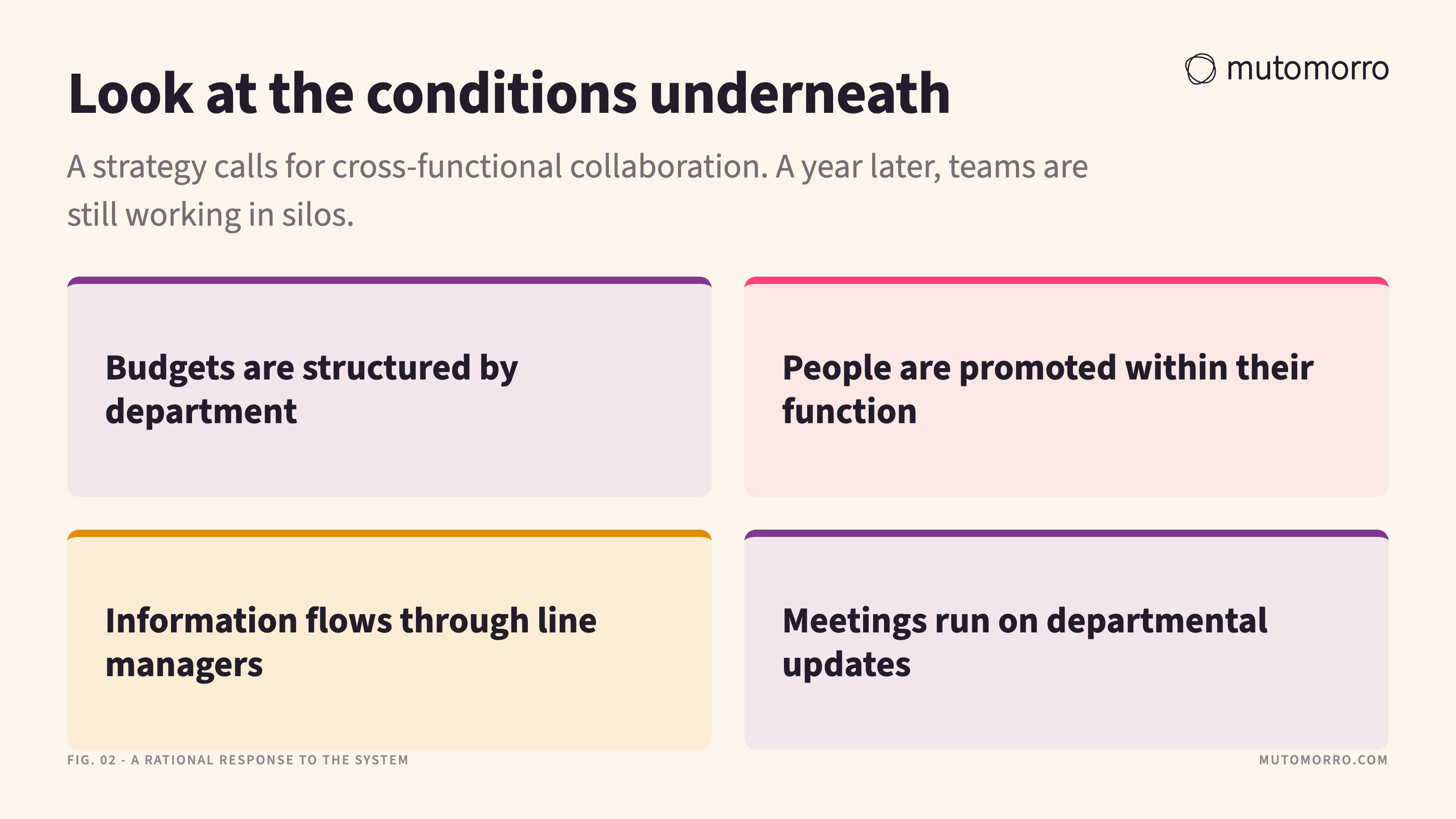 Four conditions sitting underneath a collaboration strategy that still leaves teams in silos: budgets structured by department, promotion within function, information flowing through line managers, and meetings run on departmental updates.
