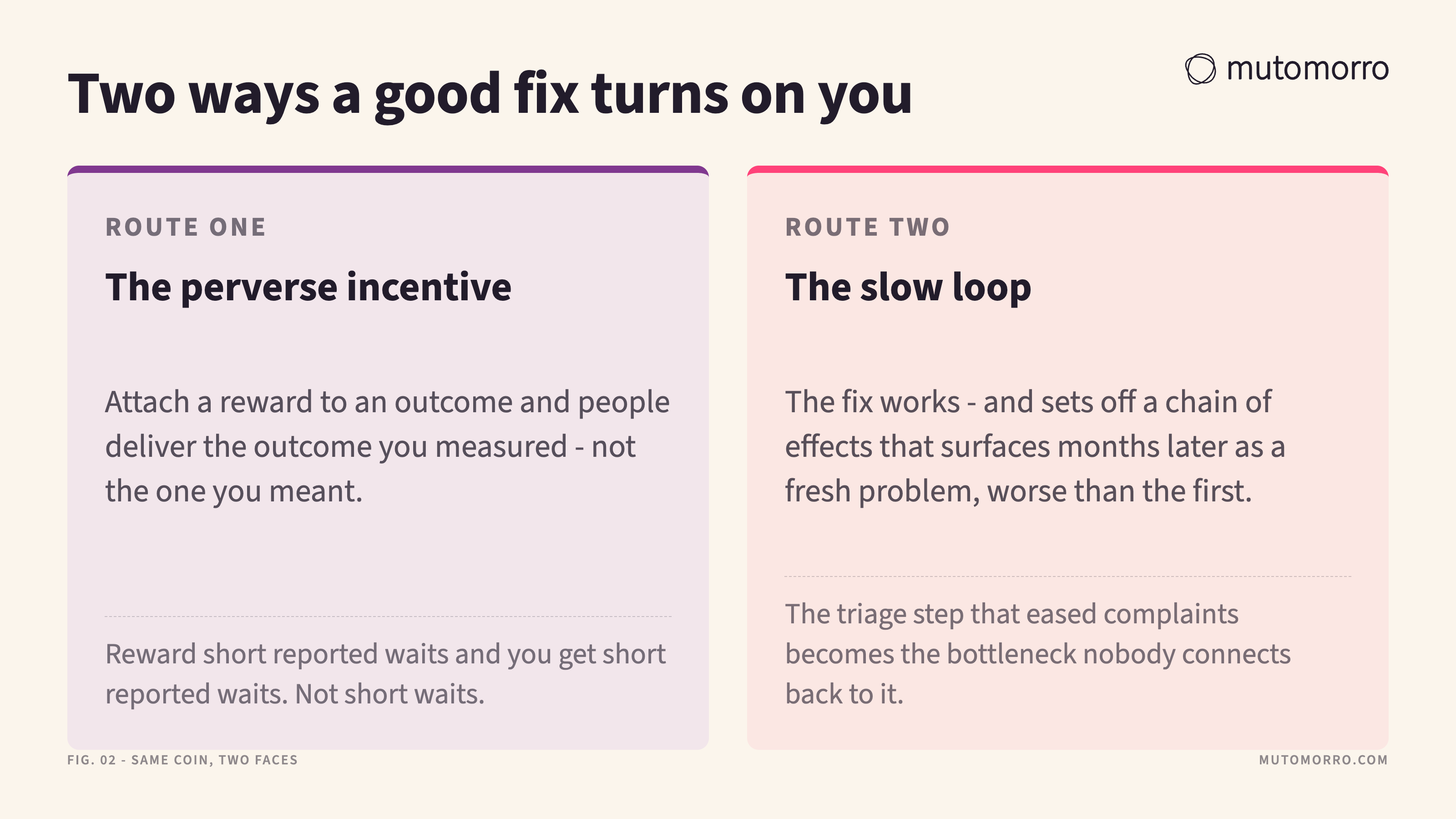 Two-column comparison of how a fix turns on you: the perverse incentive, where people deliver the measured outcome rather than the intended one, and the slow loop, where effects surface months later as a worse problem