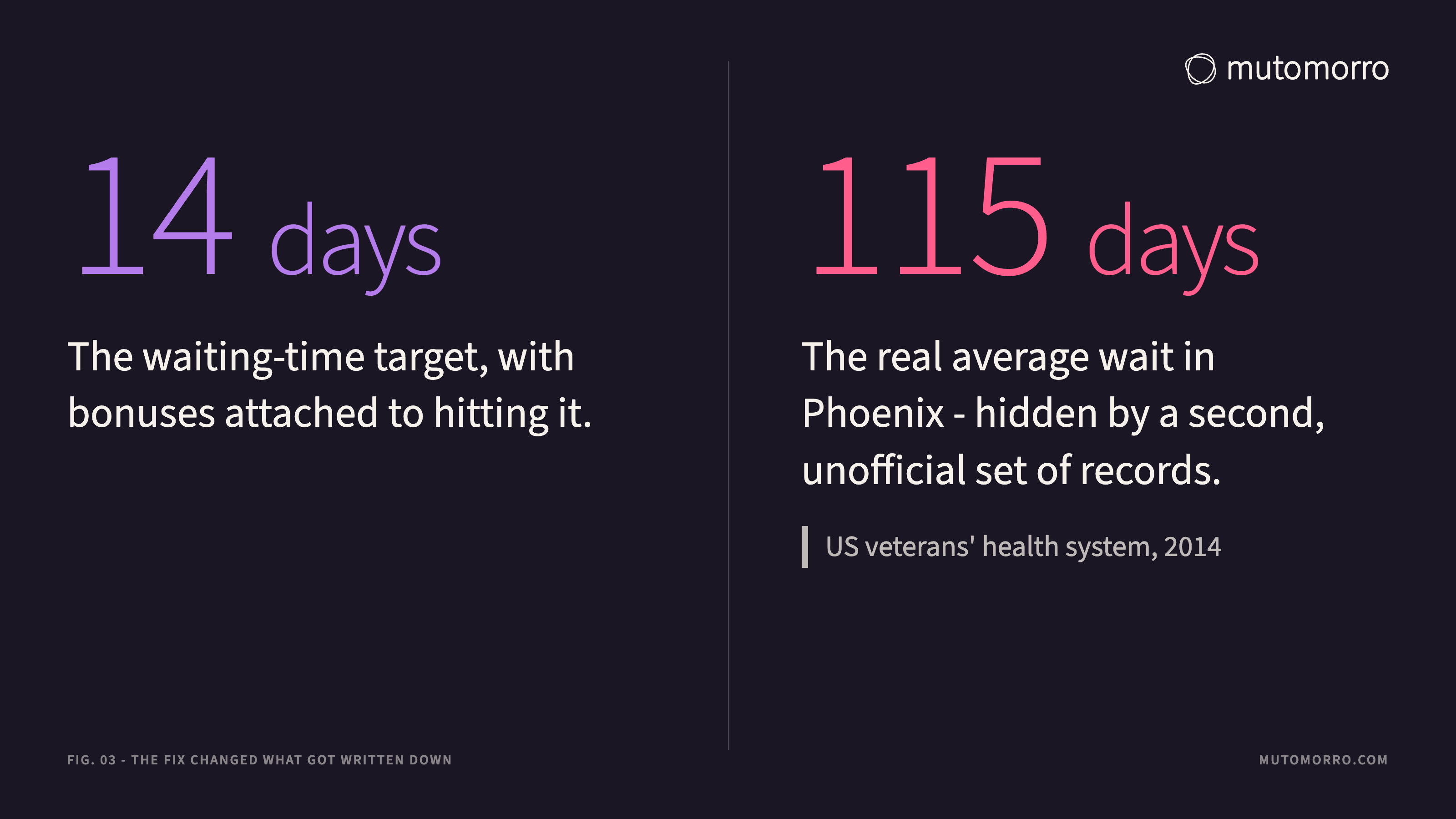 Statistic card contrasting the 14-day waiting-time target with the real 115-day average wait in Phoenix, from the 2014 US veterans health system scandal