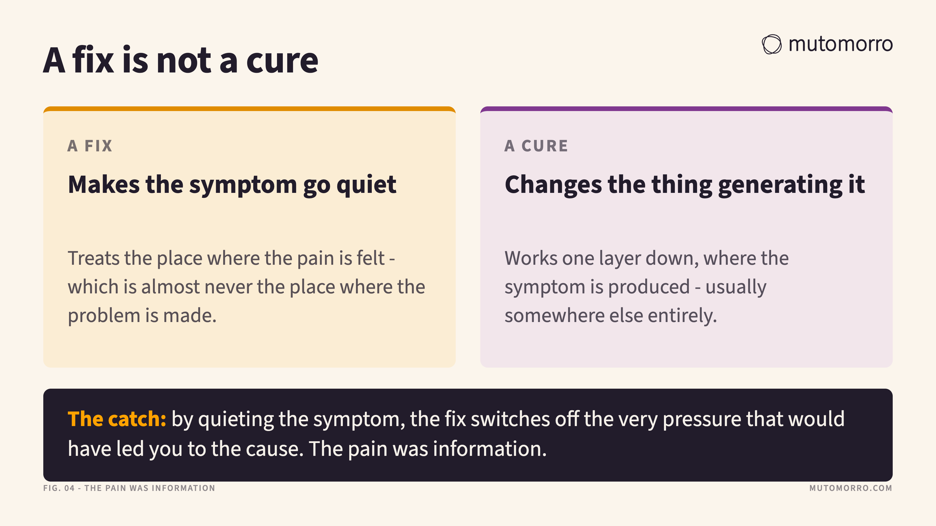 Concept card contrasting a fix, which makes the symptom go quiet where the pain is felt, with a cure, which changes the thing generating it - and noting that the fix switches off the pressure that would have led to the cause