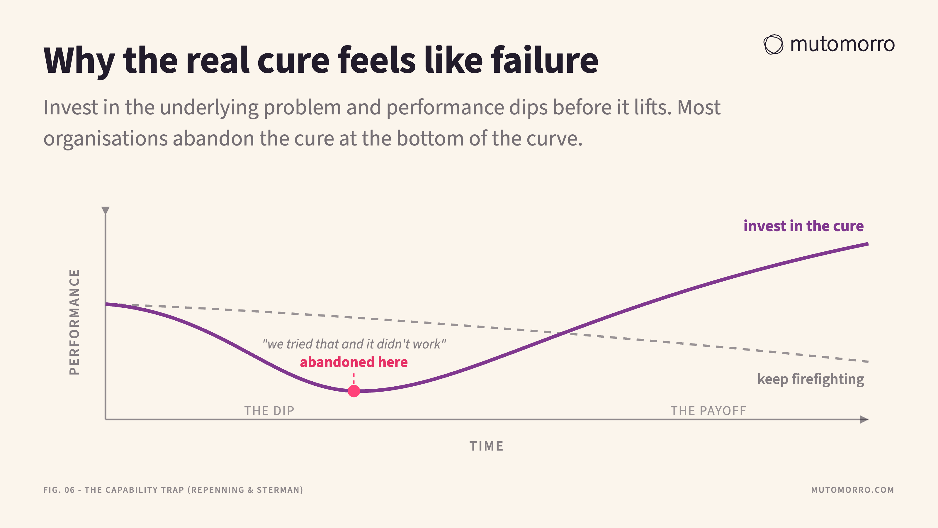 Qualitative curve showing the capability trap: investing in the underlying problem dips performance before it lifts, and most organisations abandon the cure at the bottom of the dip while firefighting slowly declines