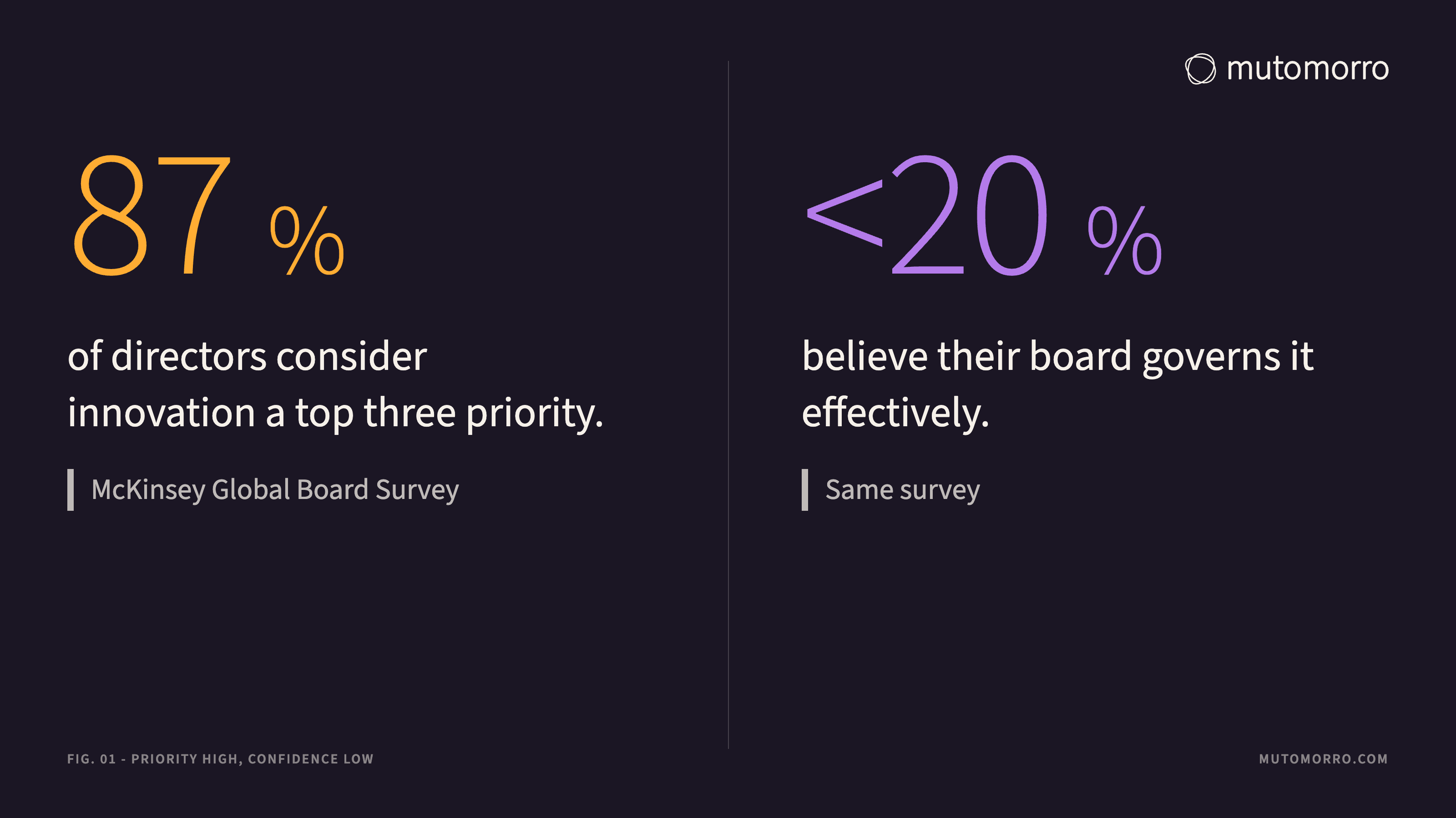 Statistic card: 87 percent of directors consider innovation a top three priority, while fewer than 20 percent believe their board governs it effectively, both from the McKinsey Global Board Survey.