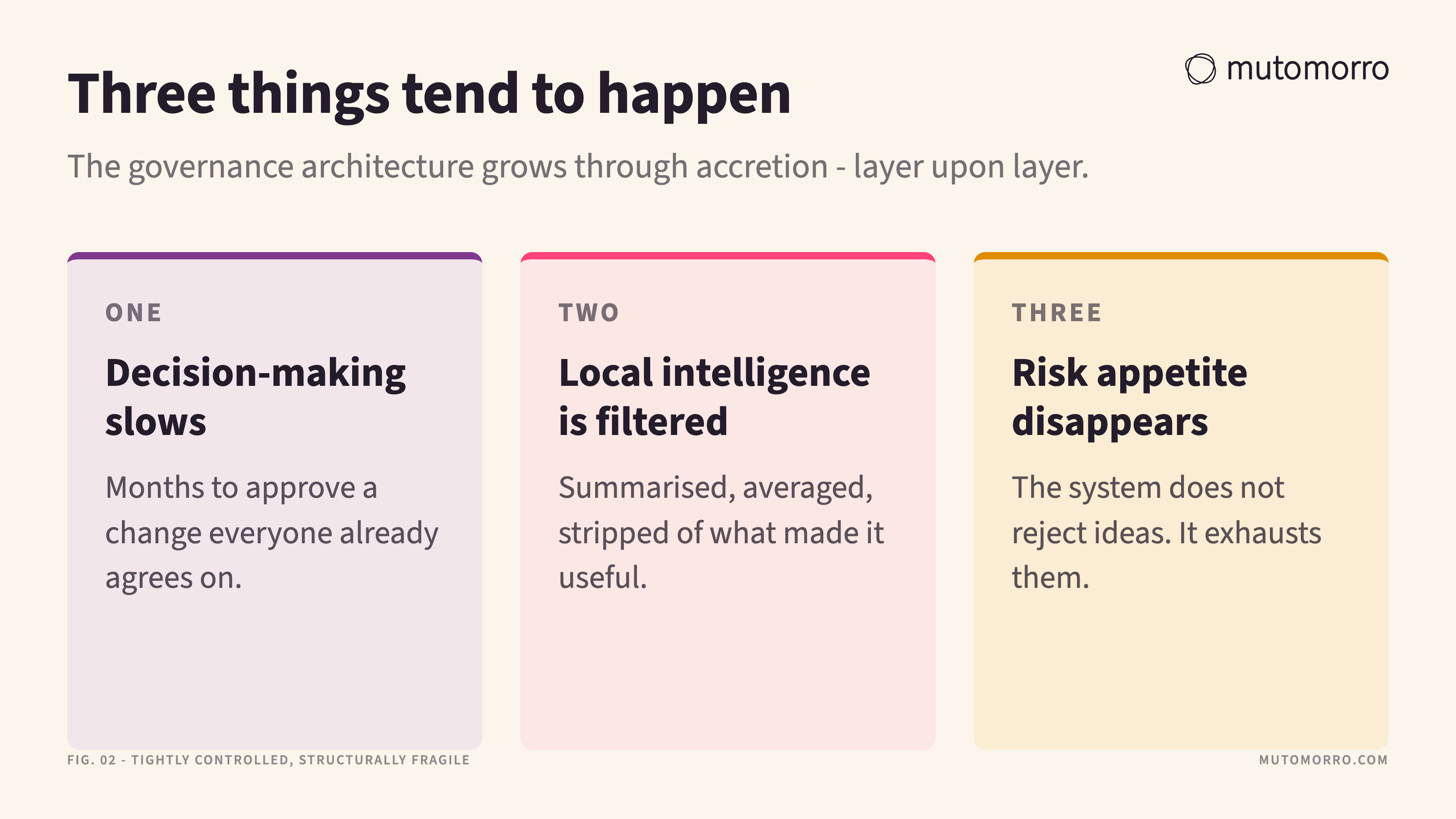 Three-column card of what happens as governance accretes: decision-making slows, local intelligence gets filtered out on its way up the chain, and risk appetite quietly disappears because the system exhausts new ideas rather than rejecting them.