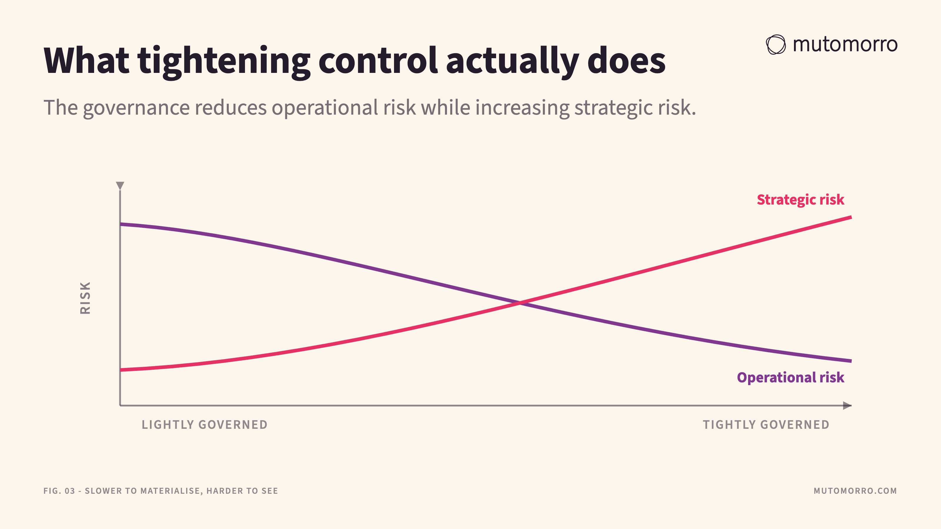 Qualitative curve diagram with no values on either axis. As governance tightens from left to right, operational risk falls while strategic risk rises, and a marker on the strategic curve notes that it is slower to materialise and harder to see until it is too late.
