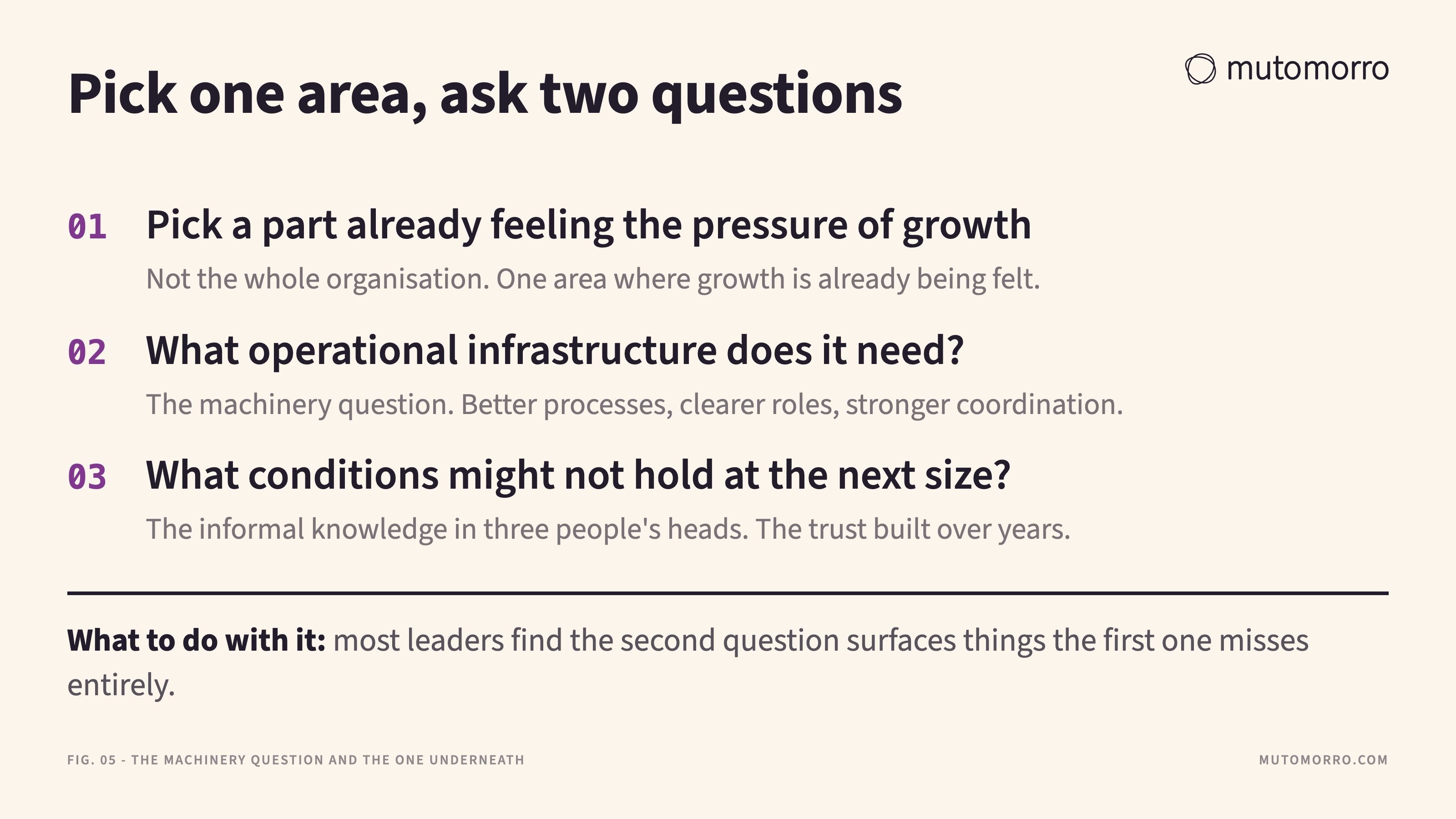 Three-step exercise: pick one area already under the pressure of growth, ask what operational infrastructure it needs, then ask what conditions might not hold at the next size.