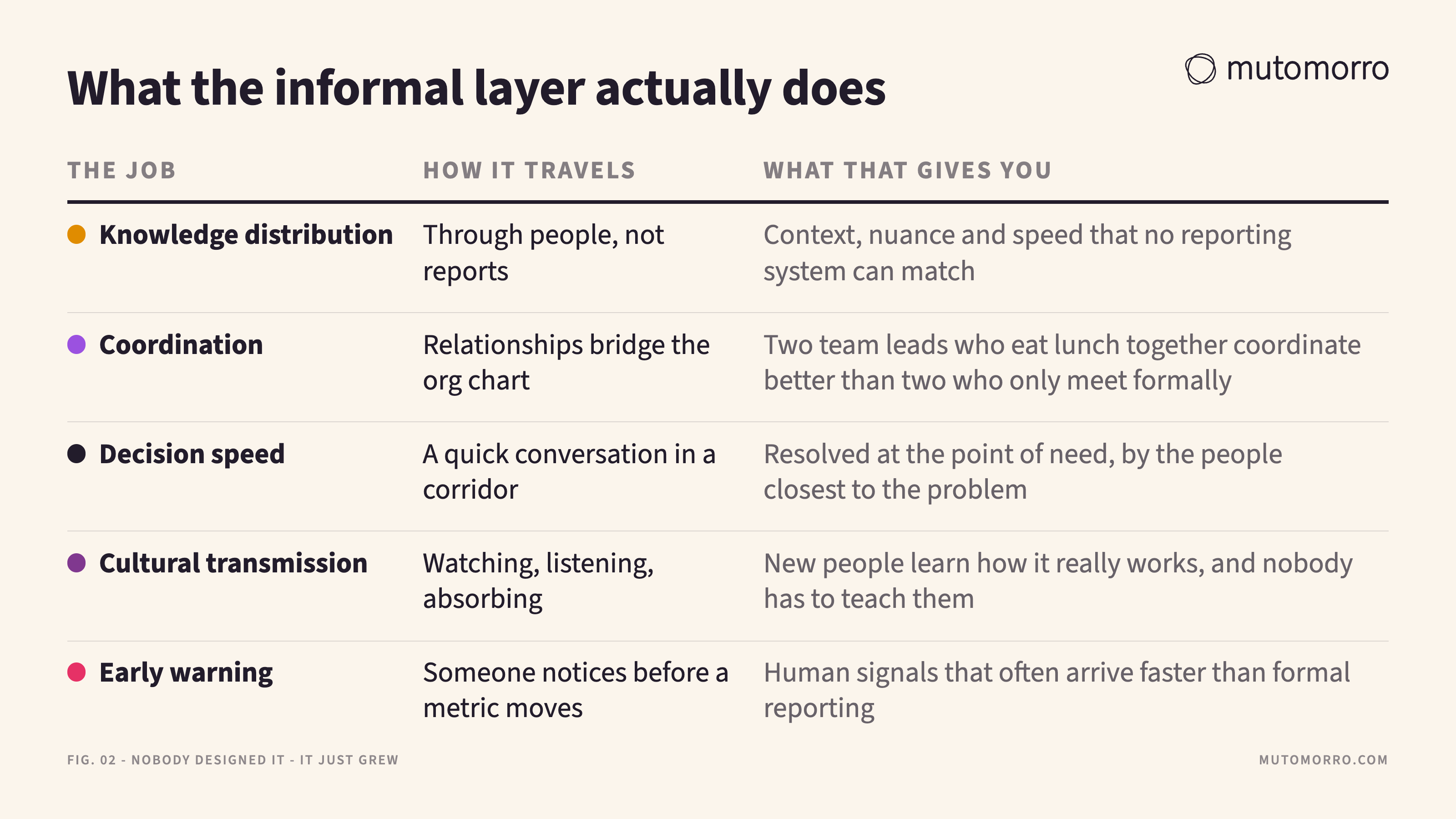 Five-row table of what the informal layer does - knowledge distribution, coordination, decision speed, cultural transmission and early warning - with how each one travels and what it gives the organisation.