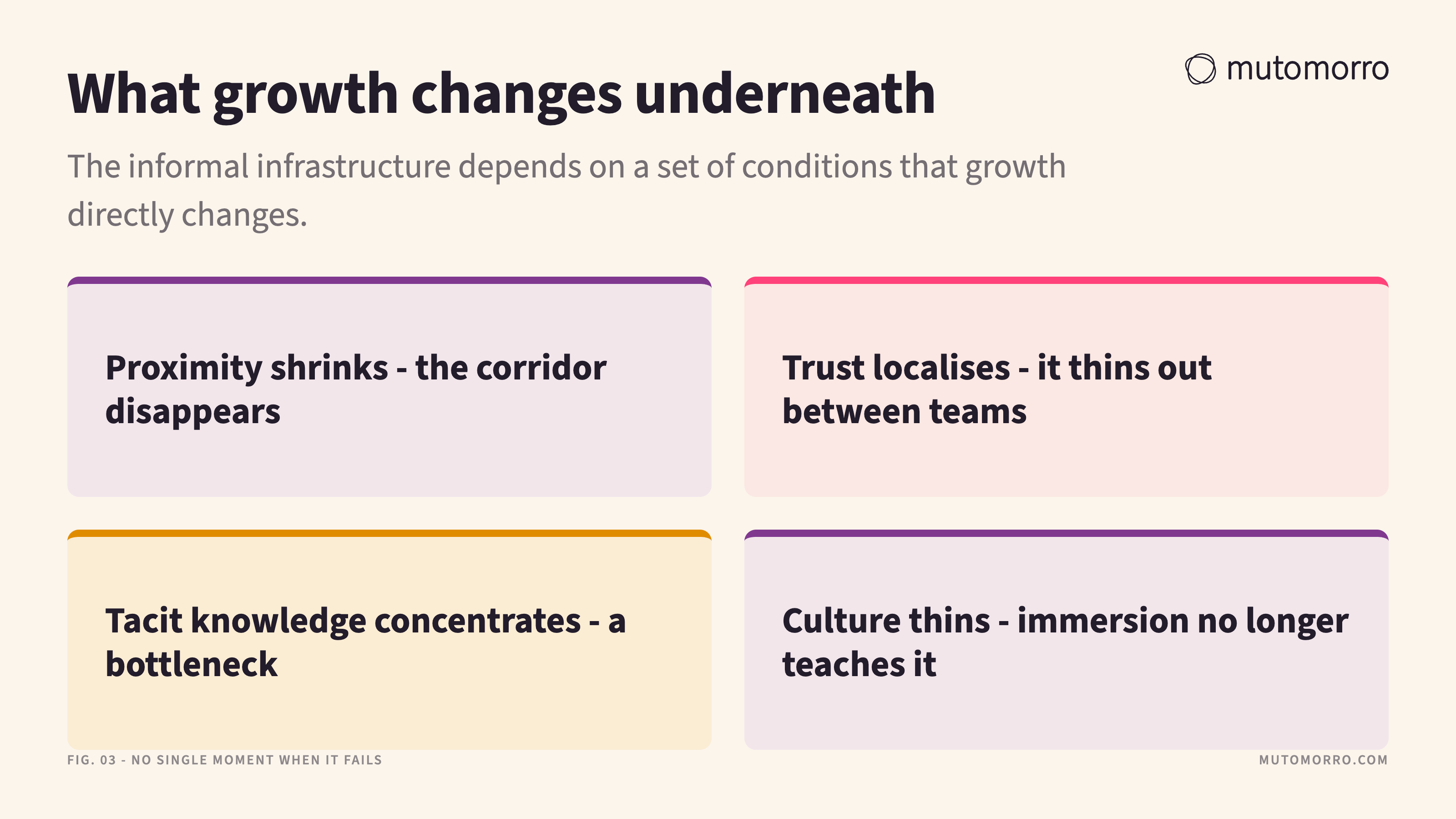 Four-panel figure of what growth changes underneath the organisation: proximity shrinks, trust localises, tacit knowledge concentrates into a bottleneck, and culture thins as immersion stops teaching it.