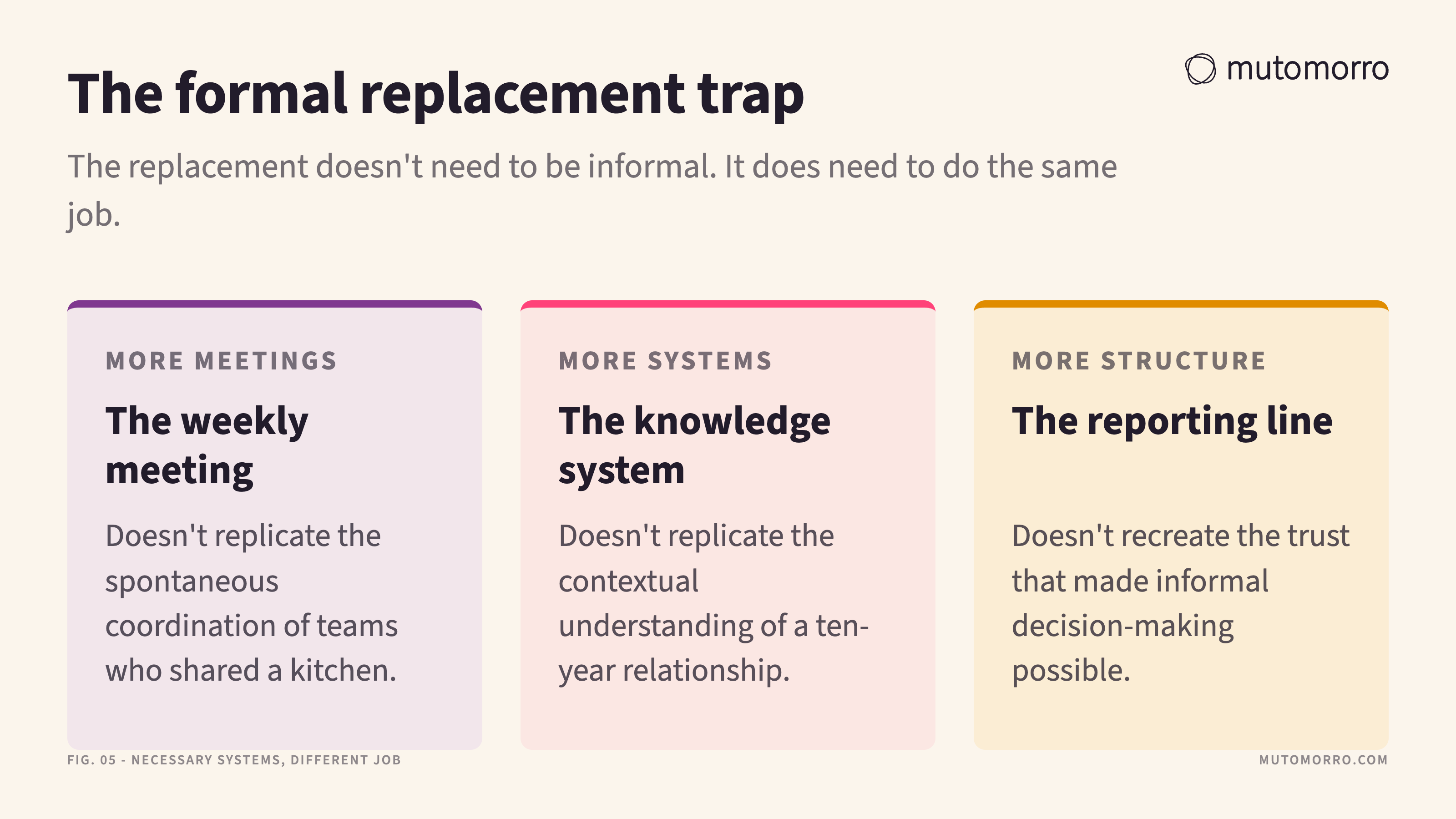 Three-column figure showing why formal replacements miss: the weekly cross-team meeting, the knowledge management system and the new reporting line, each unable to do what the informal version did.