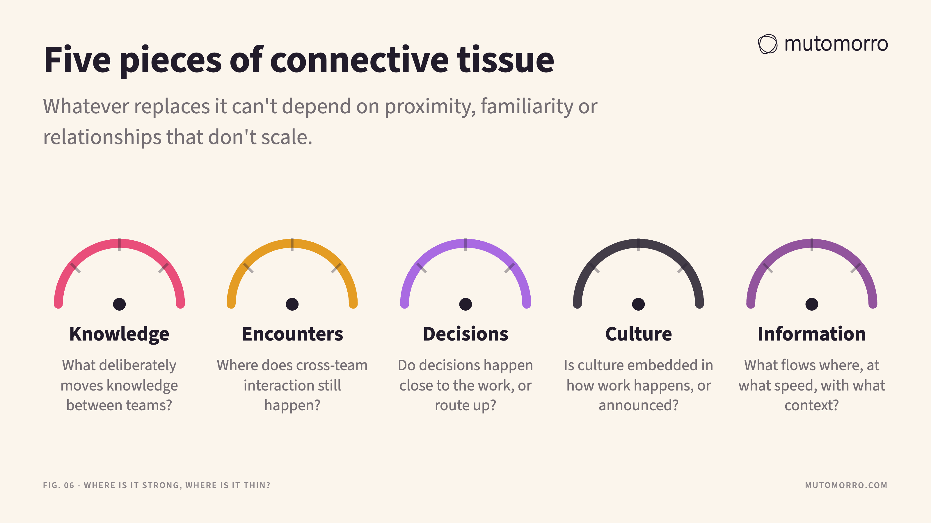 Five instrument dials with no values shown, covering the connective tissue to check at scale: knowledge, encounters, decisions, culture and information, each with its diagnostic question.