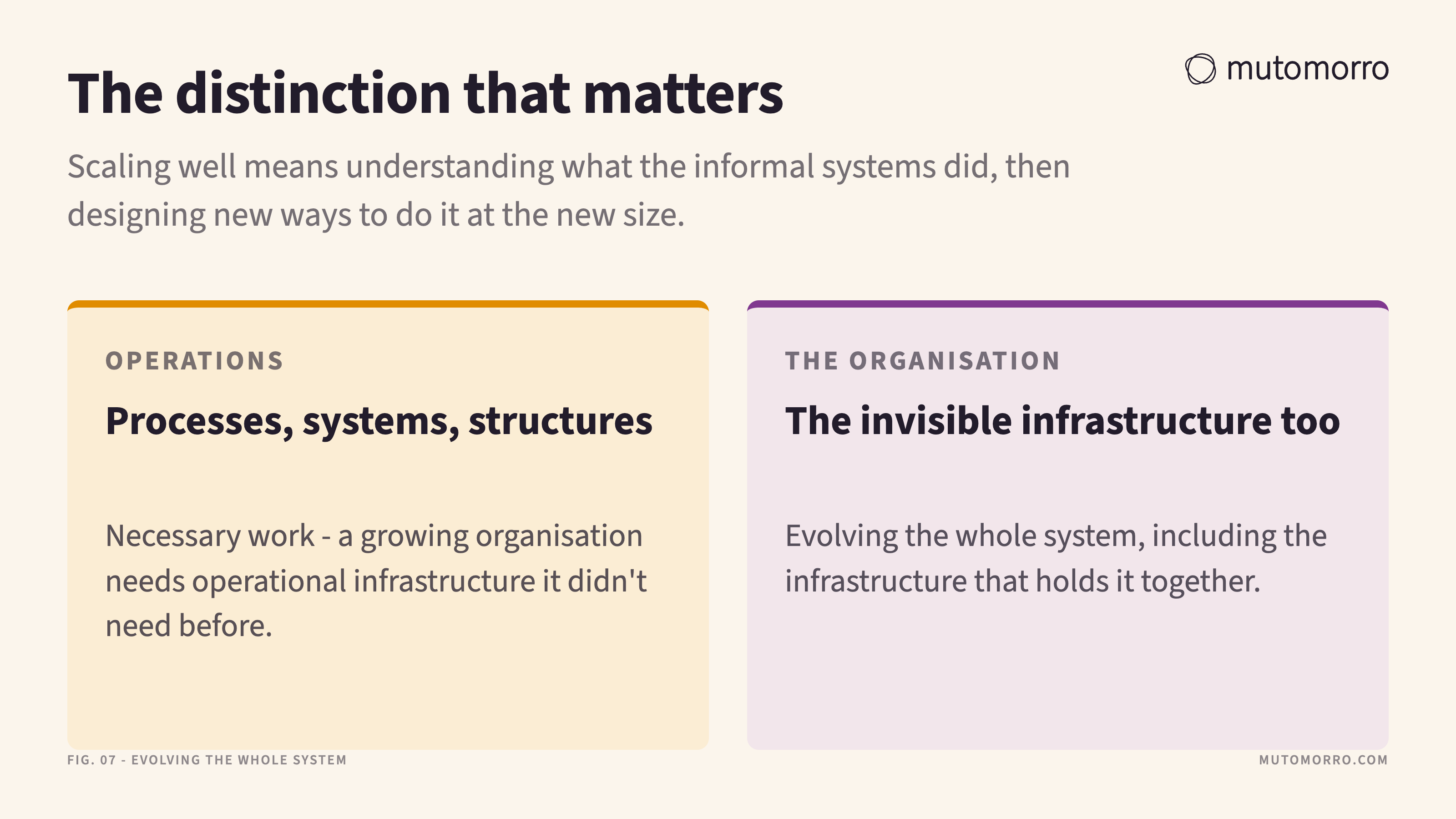 Two-column figure distinguishing scaling operations - processes, systems and structures - from scaling the organisation, which means evolving the whole system including the invisible infrastructure.