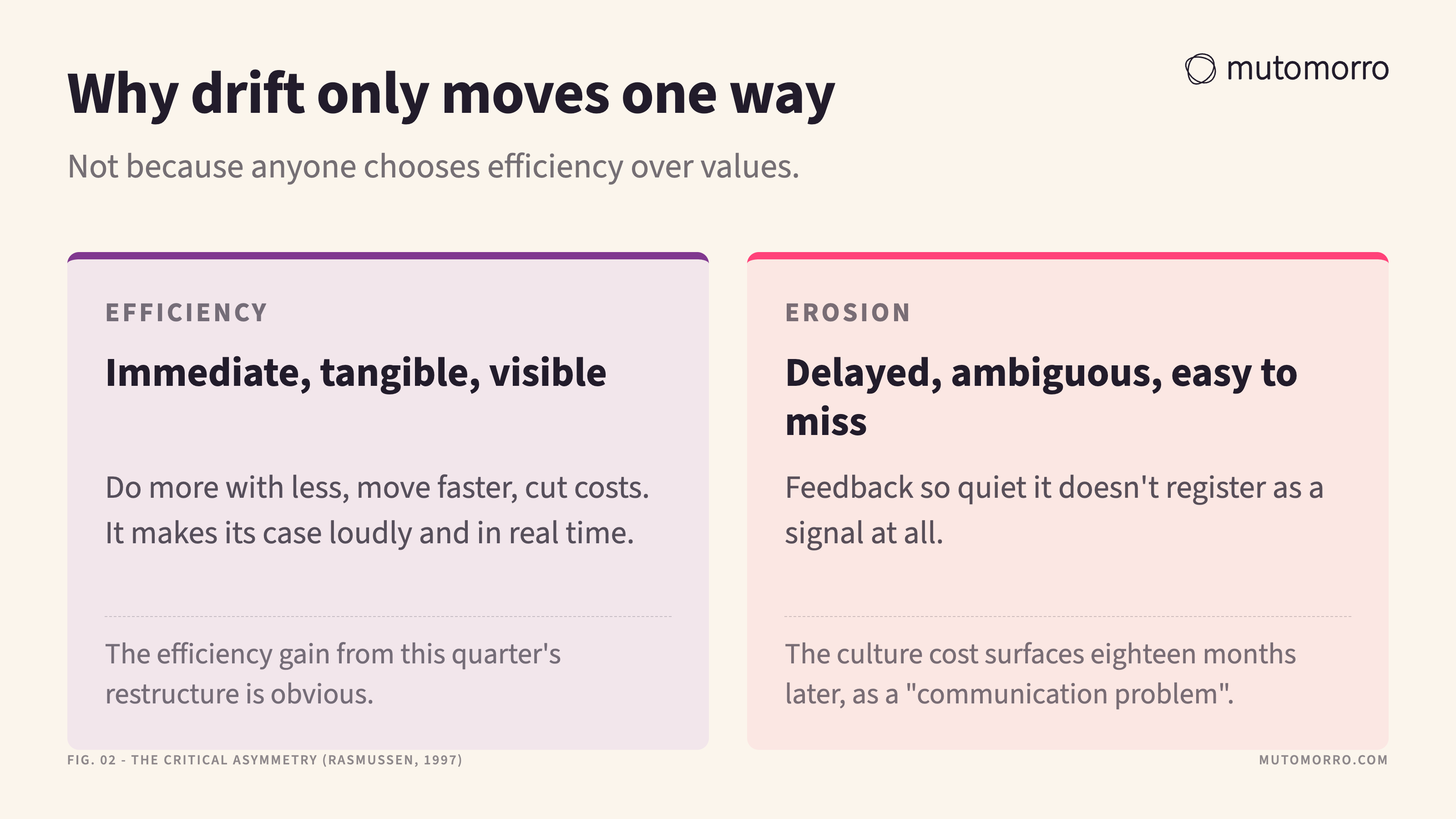 Two-column comparison of efficiency gains that are immediate, tangible and visible against the erosion of culture, quality and values, whose feedback is delayed, ambiguous and easy to miss.