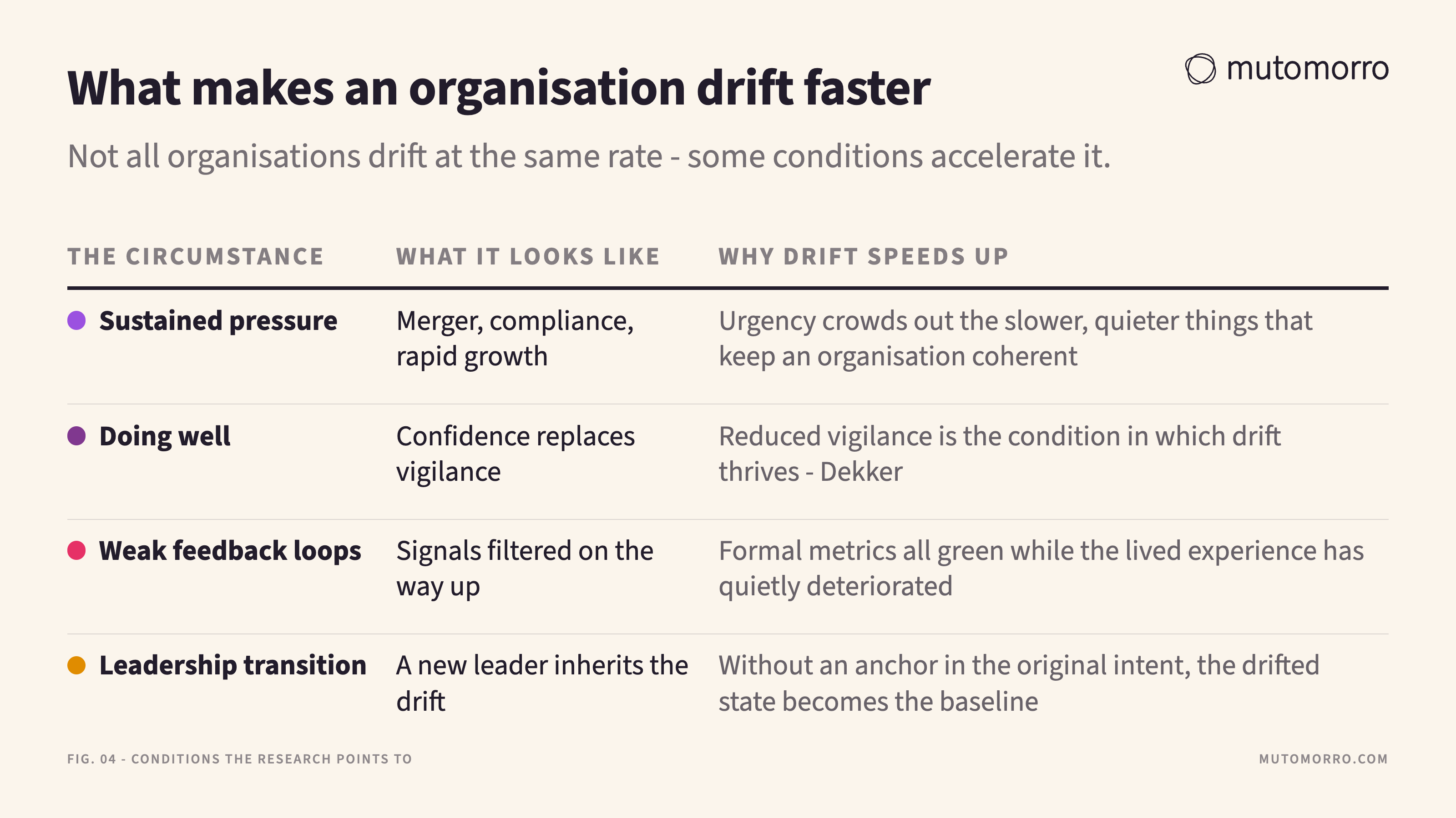 Diagnostic table of four circumstances that accelerate drift - sustained pressure, doing well, weak feedback loops and leadership transition - with what each looks like and why drift speeds up.