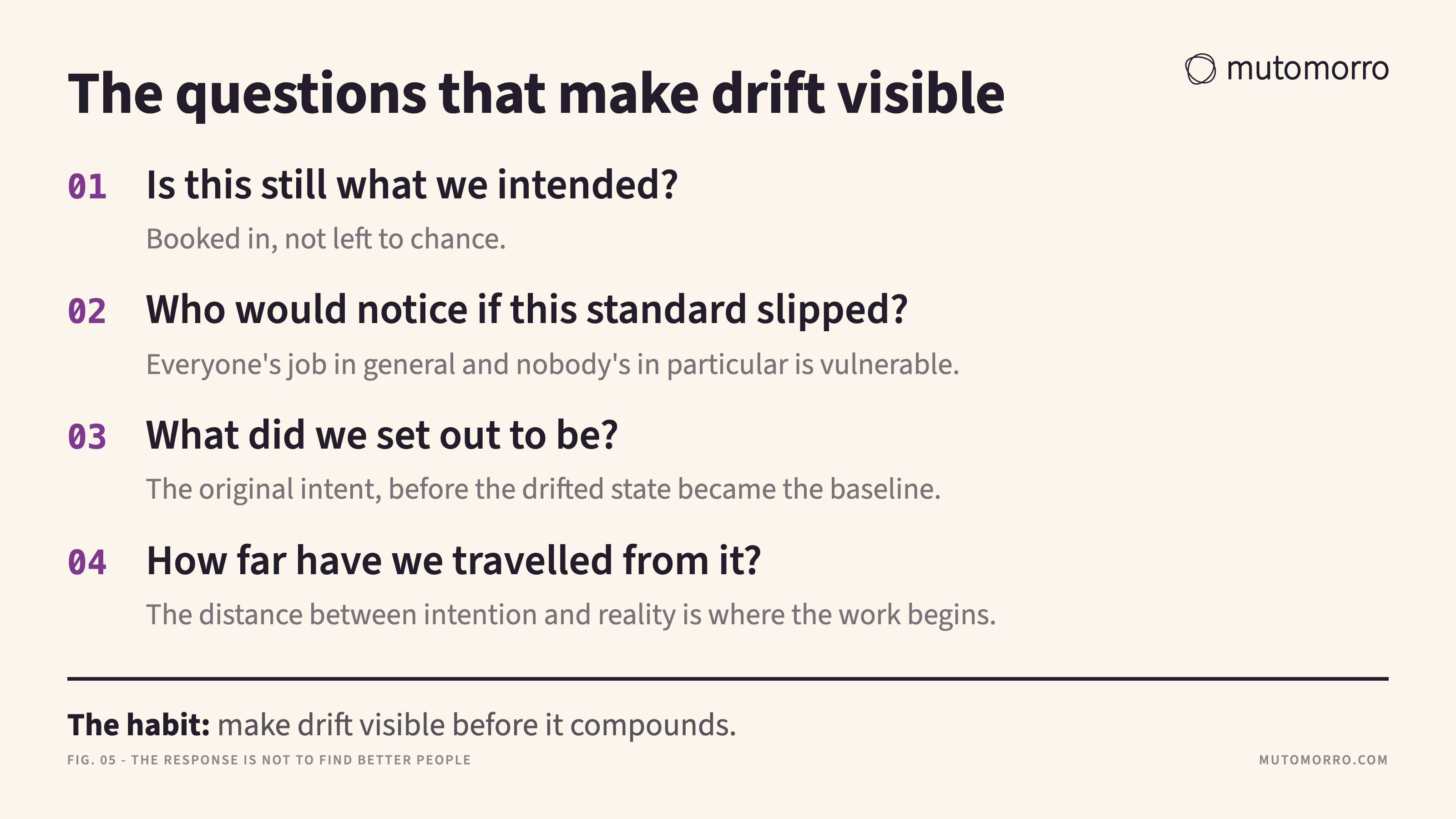 Checklist of four questions that make drift visible: is this still what we intended; who would notice if this standard slipped; what did we set out to be; and how far have we travelled from it.