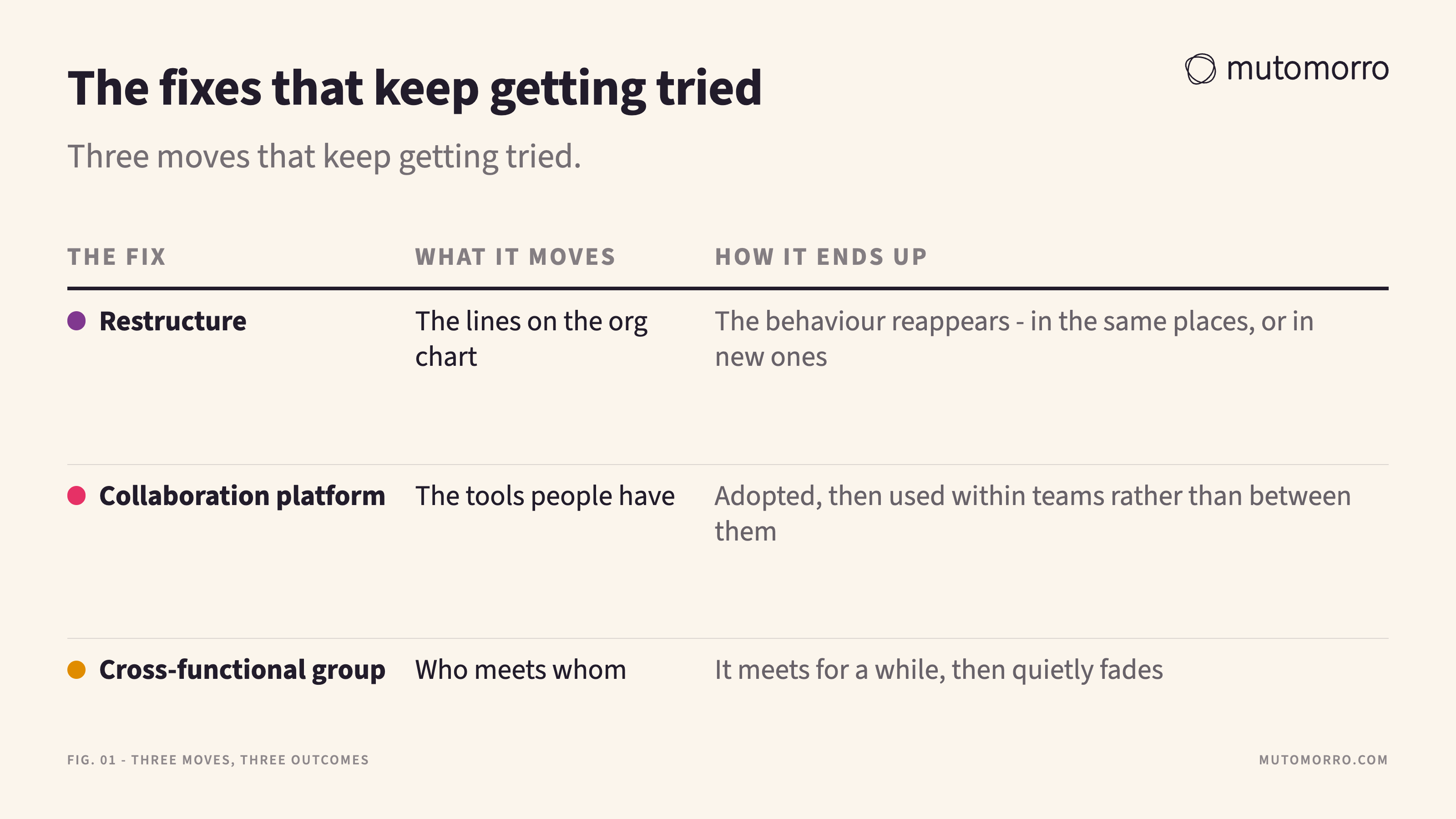 Three-row table showing why the standard silo-busting moves don't hold: a restructure moves the lines on the org chart and the behaviour reappears, a collaboration platform gets adopted then used within teams, and a cross-functional group meets for a while then quietly fades.