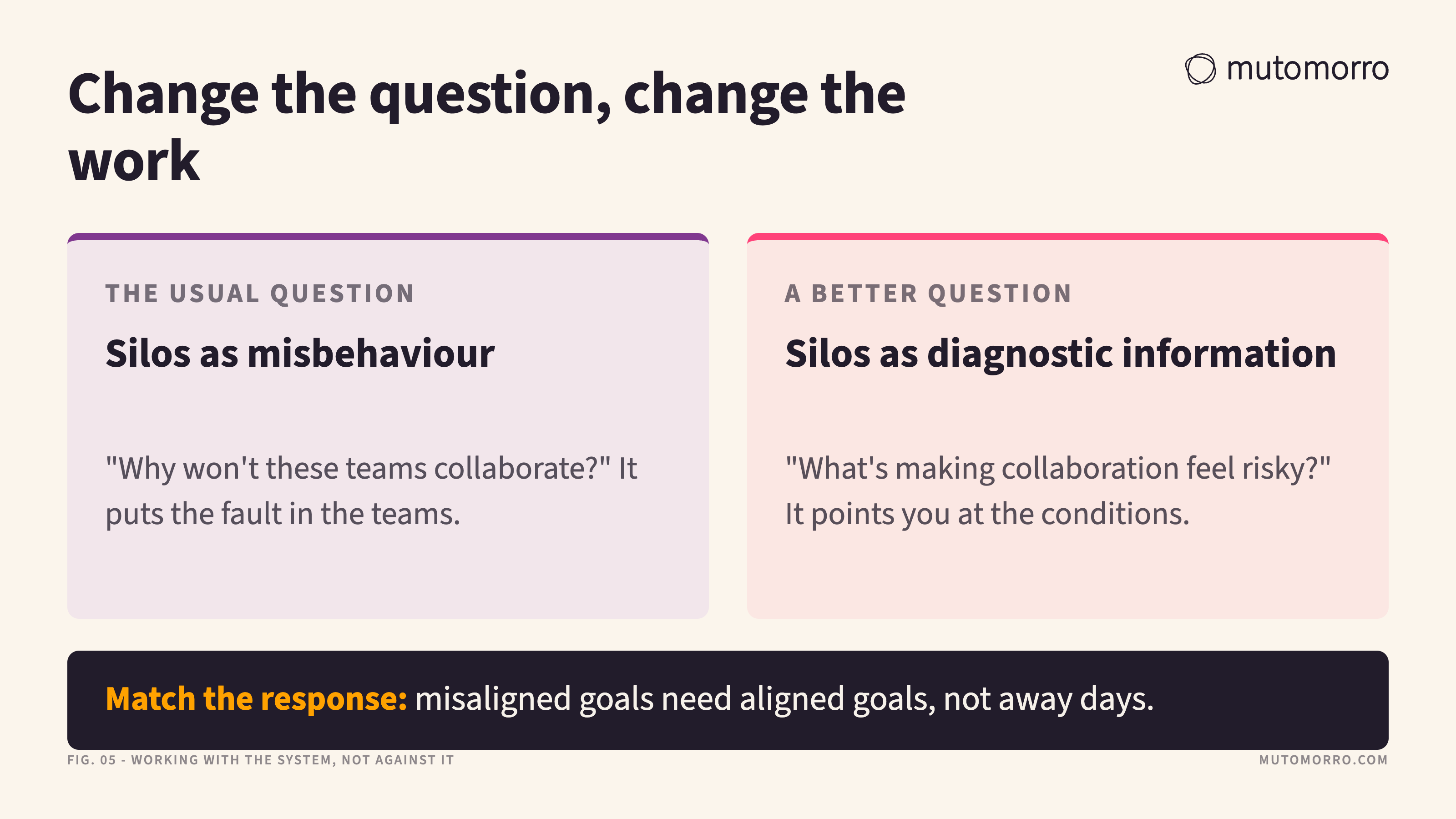 Two-column card contrasting the usual question, why won't these teams collaborate, which treats silos as misbehaviour, with a better question, what's making collaboration feel risky or unrewarding, which treats them as diagnostic information.