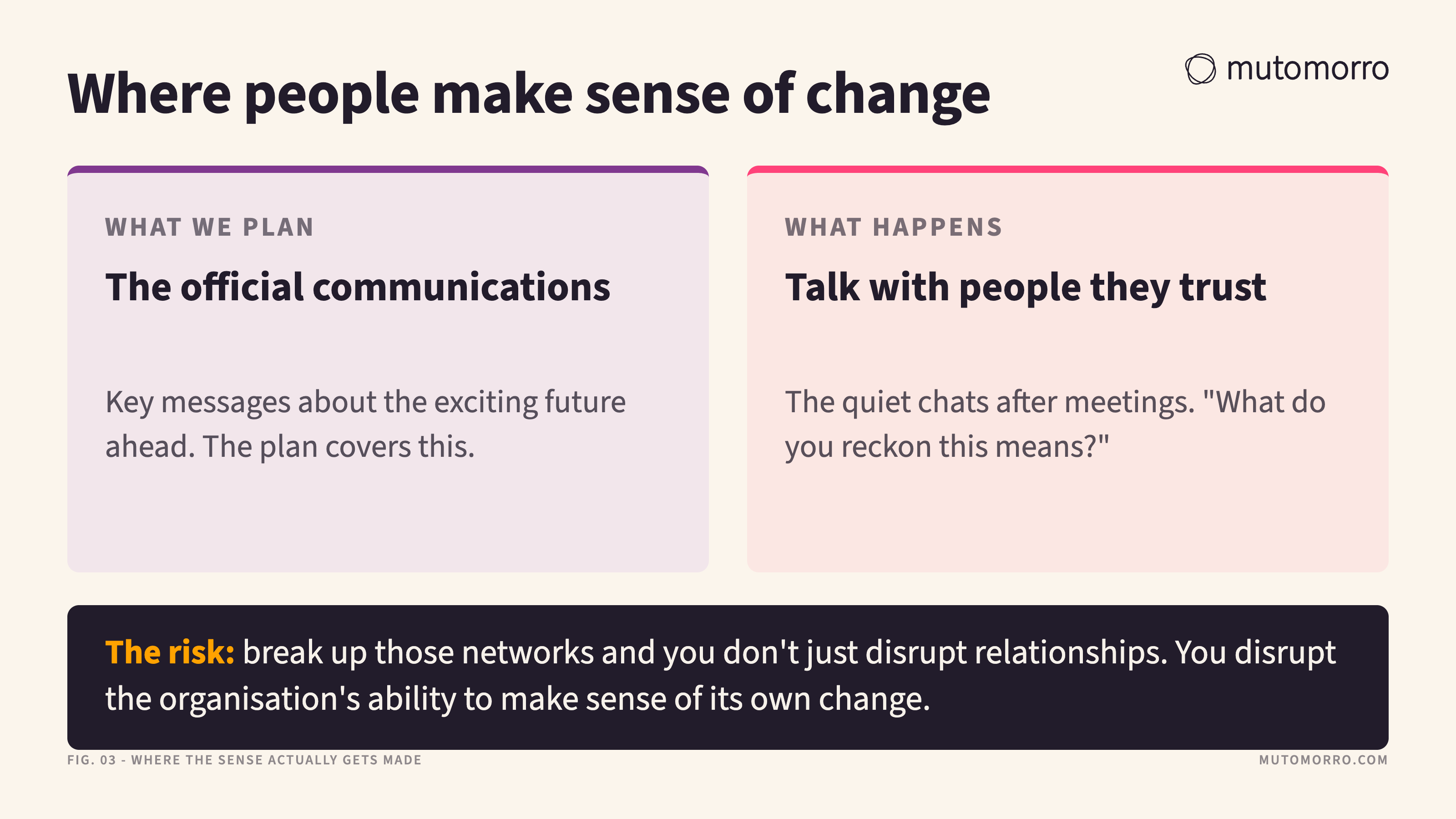 Two-column card comparing the official communications, which carry key messages about the exciting future ahead, with the quiet chats after meetings where people actually make sense of change - warning that breaking up those networks disrupts the organisation's ability to make sense of its own change.