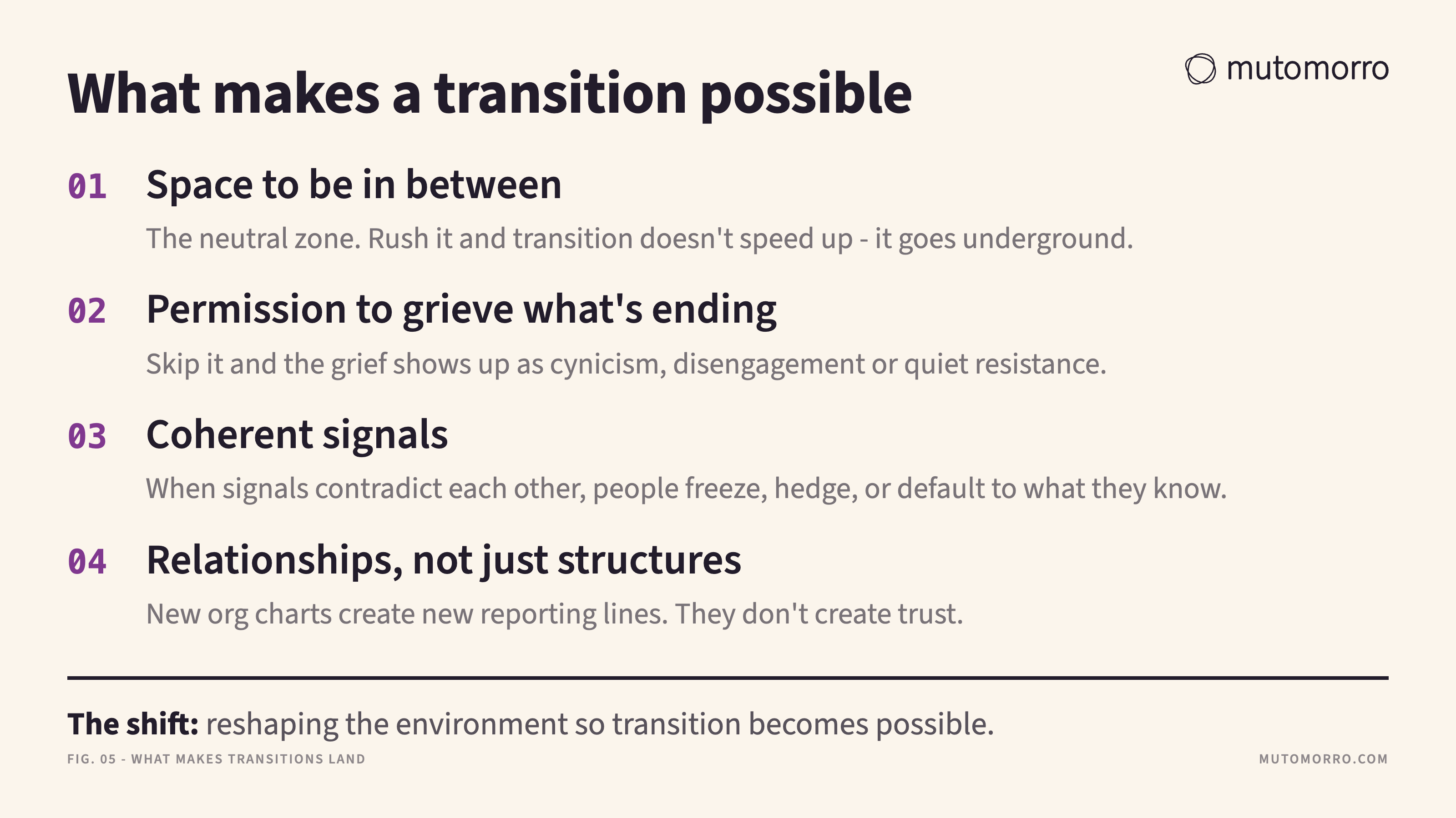 Checklist of the four conditions that matter most during a transition: space to be in between, permission to grieve what's ending, coherent signals, and relationships rather than just structures.