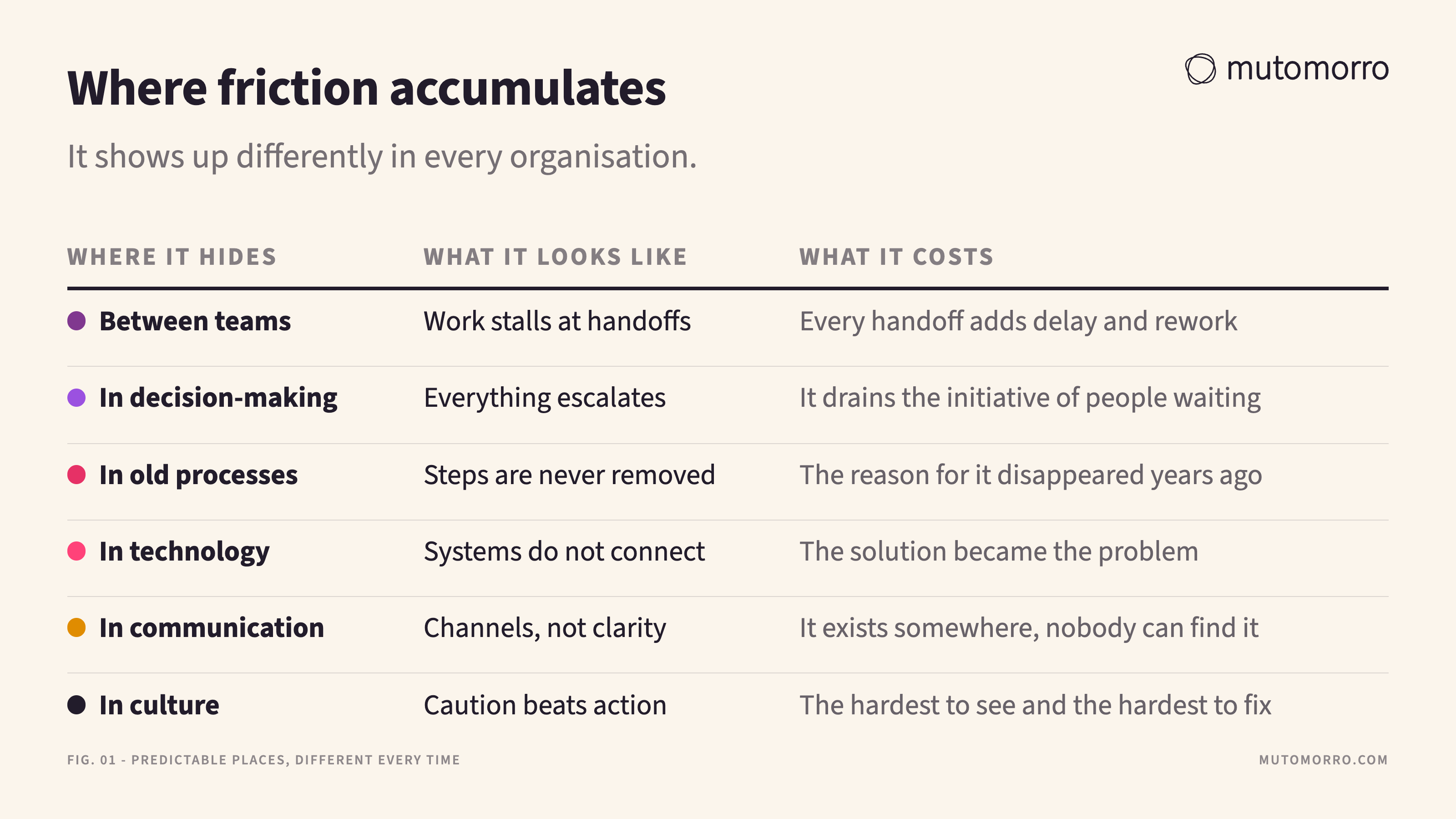 Table of the six places friction accumulates - between teams, in decision-making, in processes that have outgrown their purpose, in technology, in communication and in culture - with what each one looks like and what it costs.