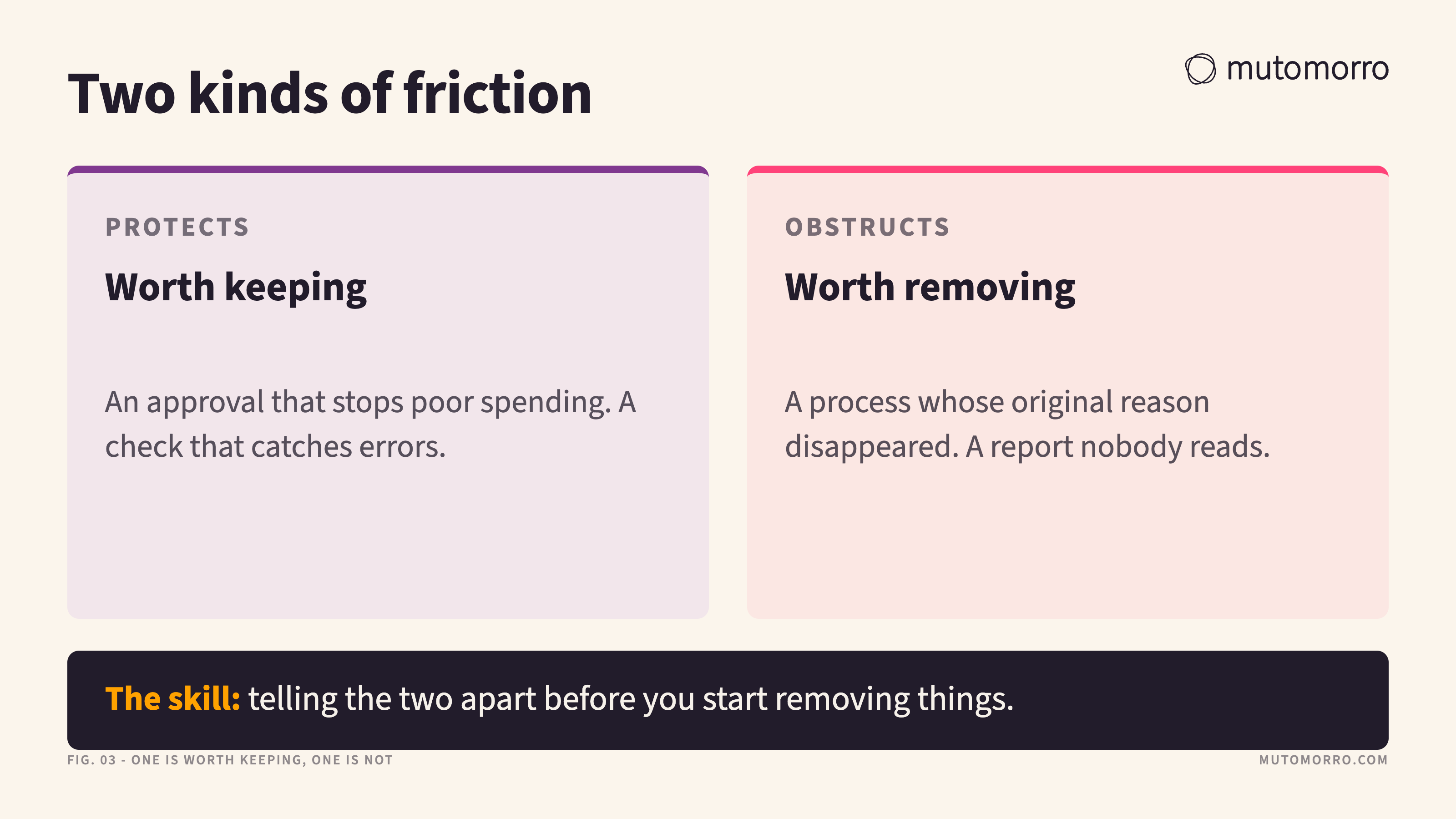 Two-column card distinguishing friction that protects, such as an approval that stops poor spending or a check that catches errors, from friction that obstructs, such as a process whose original reason has disappeared.