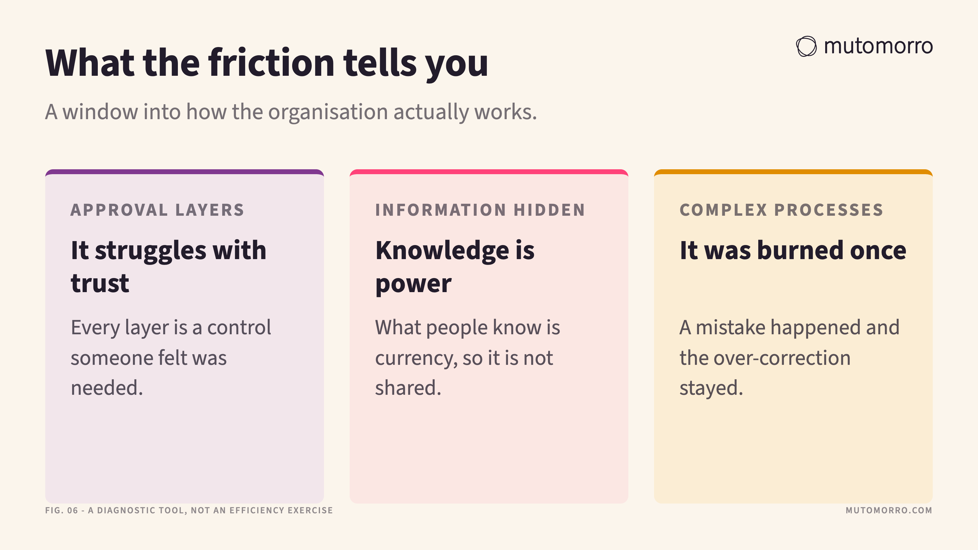Three-column card reading the friction as a signal about the culture: approval layers point to an organisation that struggles with trust, hidden information to one where knowledge is power, and complex processes to one that was burned once and over-corrected.