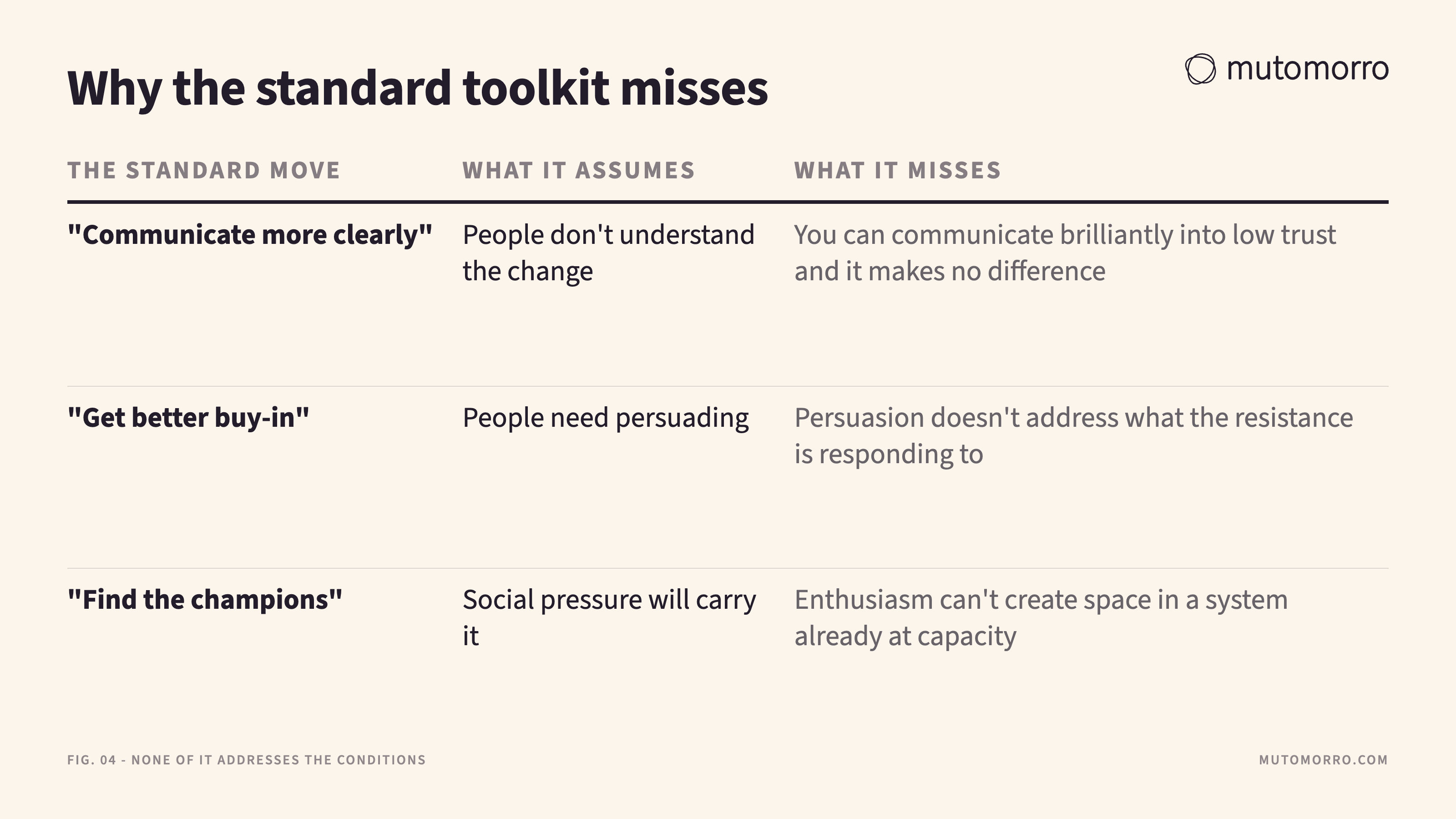 Table showing why the standard toolkit misses: communicate more clearly, get better buy-in and find the champions, each with the assumption it makes and what it misses about the underlying conditions