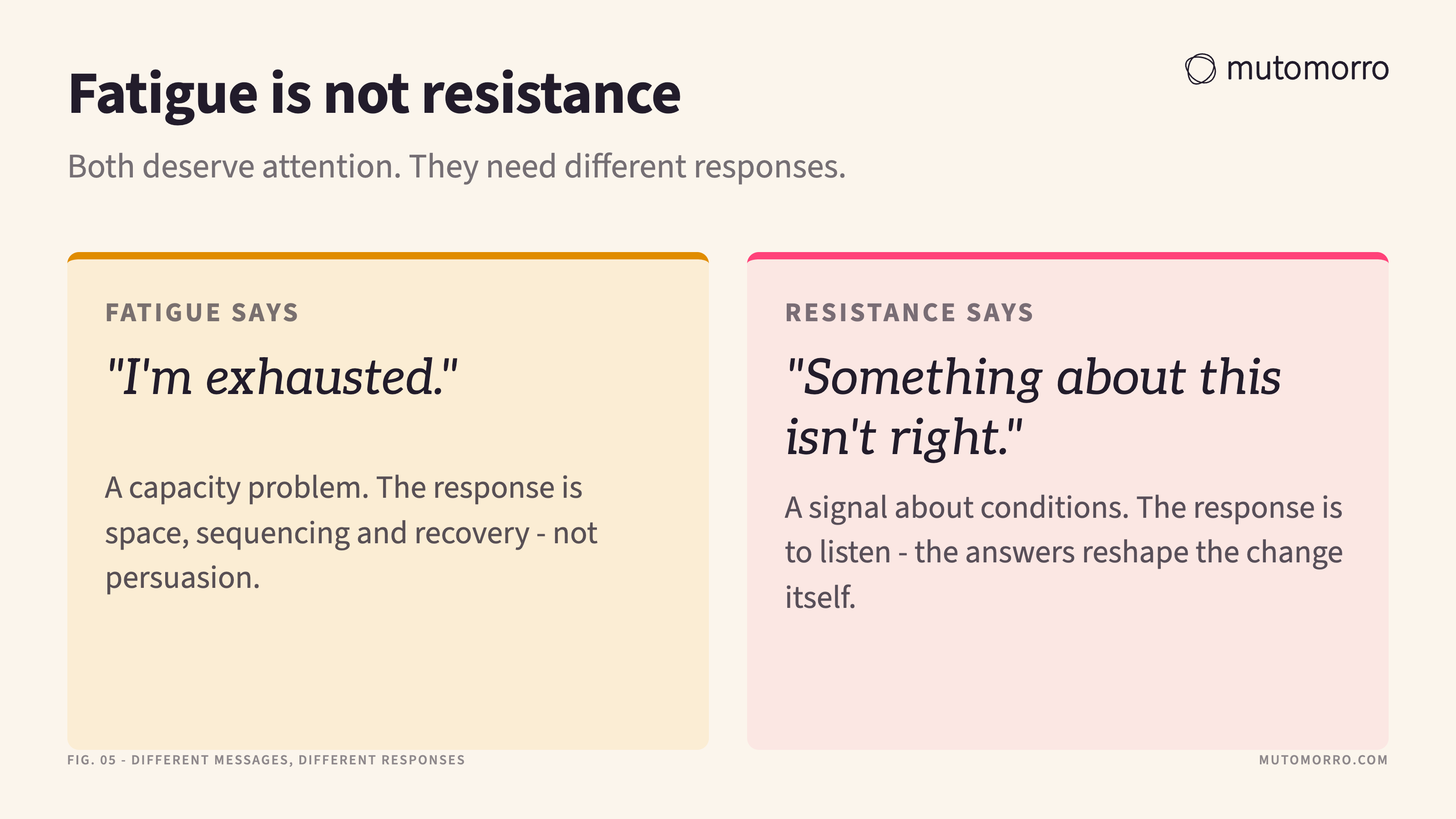 Two-panel distinction: fatigue says I am exhausted and needs space, sequencing and recovery; resistance says something about this is not right and needs listening, because the answers reshape the change itself