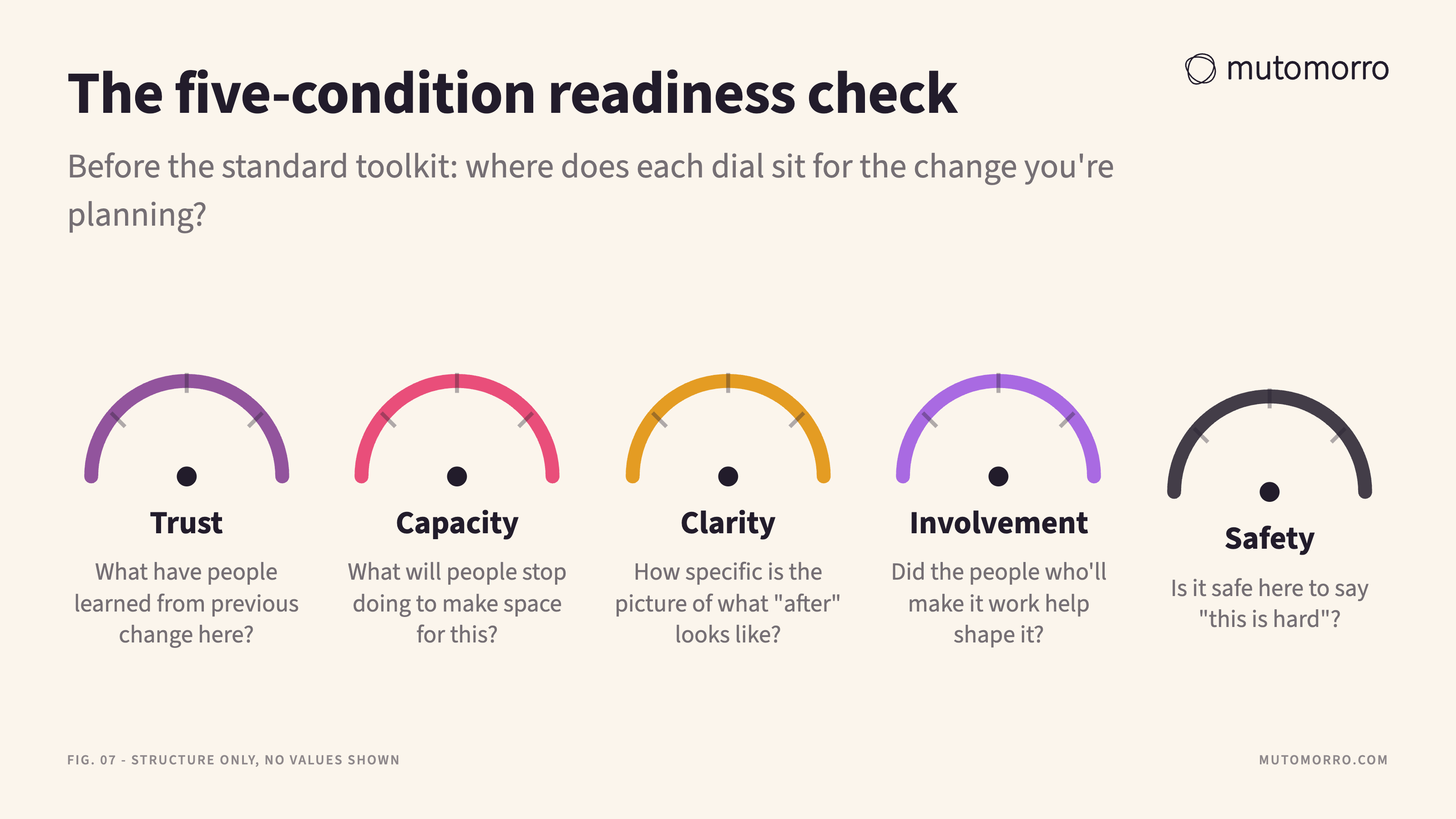 Five-condition readiness check shown as instrument dials with no values: trust, capacity, clarity, involvement and safety, each with the diagnostic question it answers
