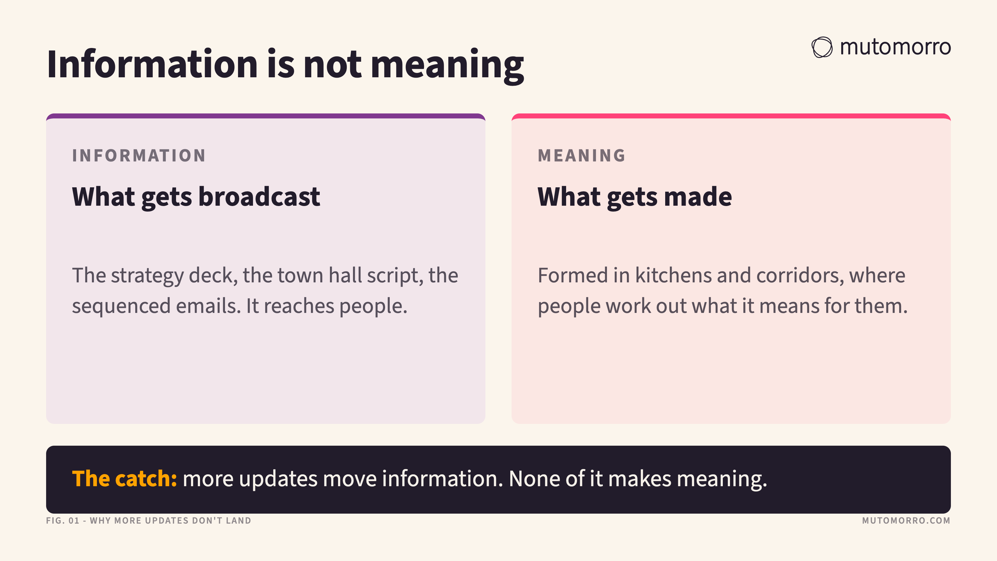 Two-column figure contrasting information, which gets broadcast through decks and town halls, with meaning, which gets made in the informal conversations where people work out what a change means for them.