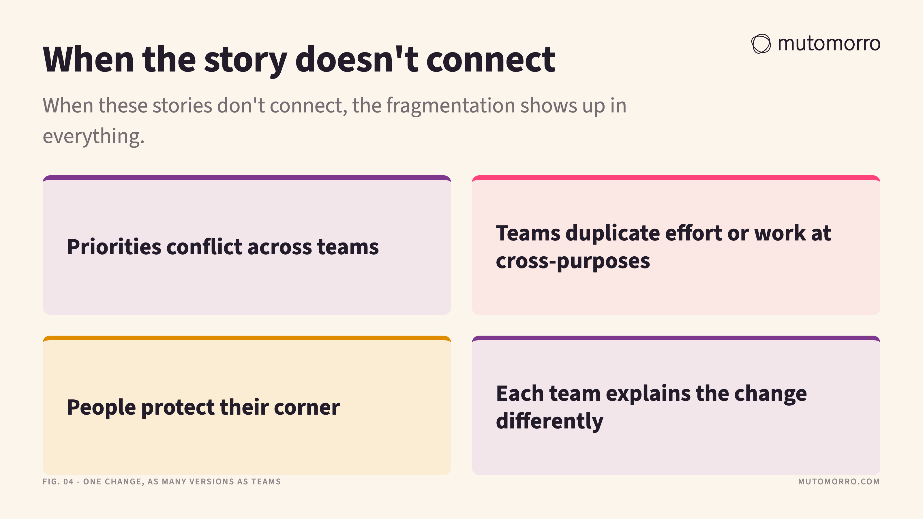 Four-panel figure listing what a fragmented narrative looks like in practice: conflicting priorities, duplicated effort, people protecting their corner, and each team explaining the change differently.